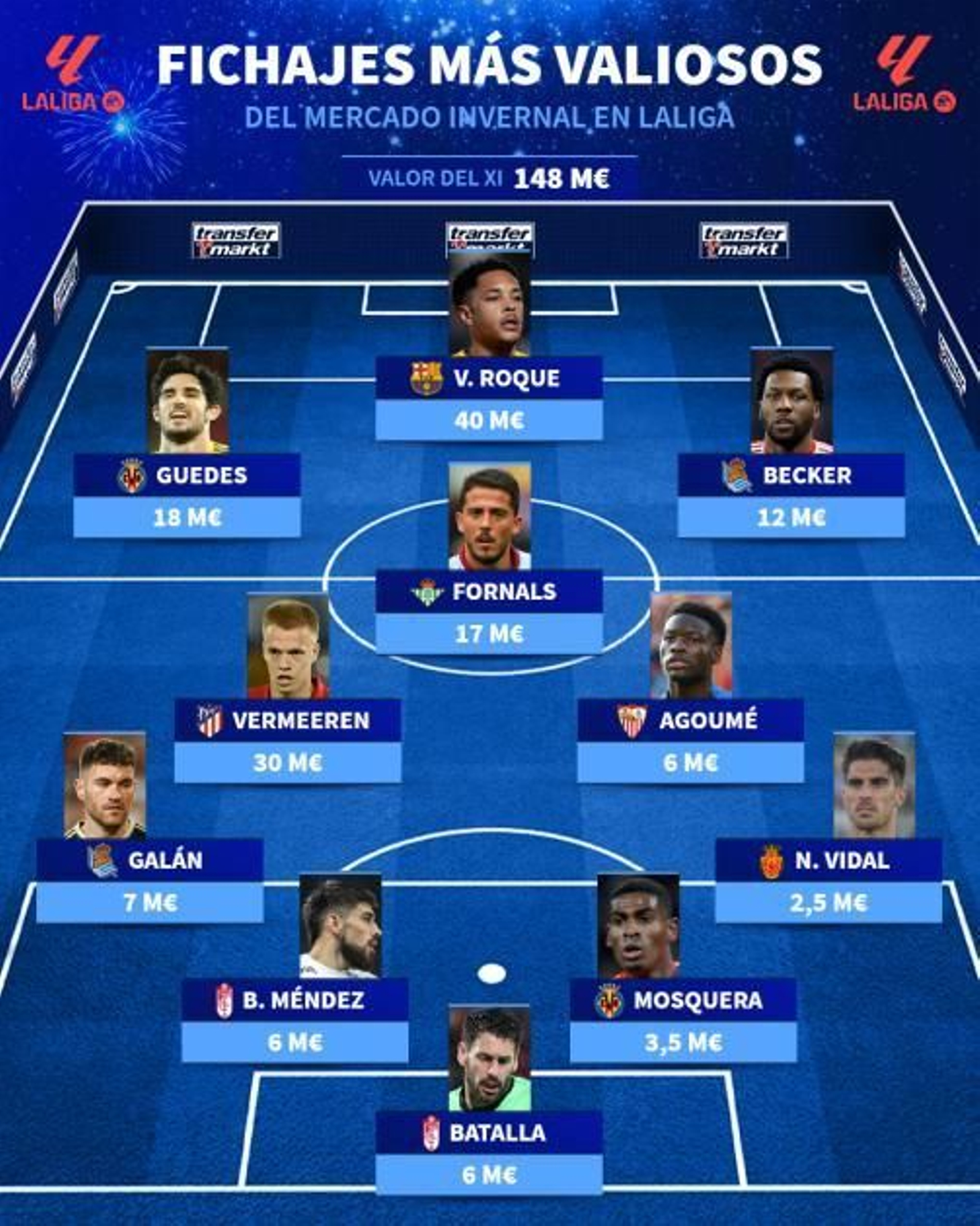 Once de la Liga con los fichajes más valiosos de invierno según Transfermarkt.