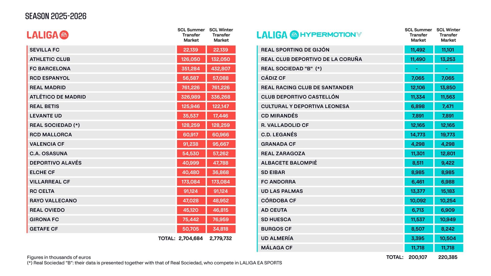 Los límites salariales del fútbol español a febrero de 2026.