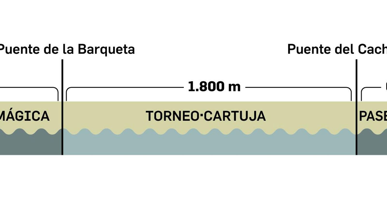 Recorrido total de la dársena.