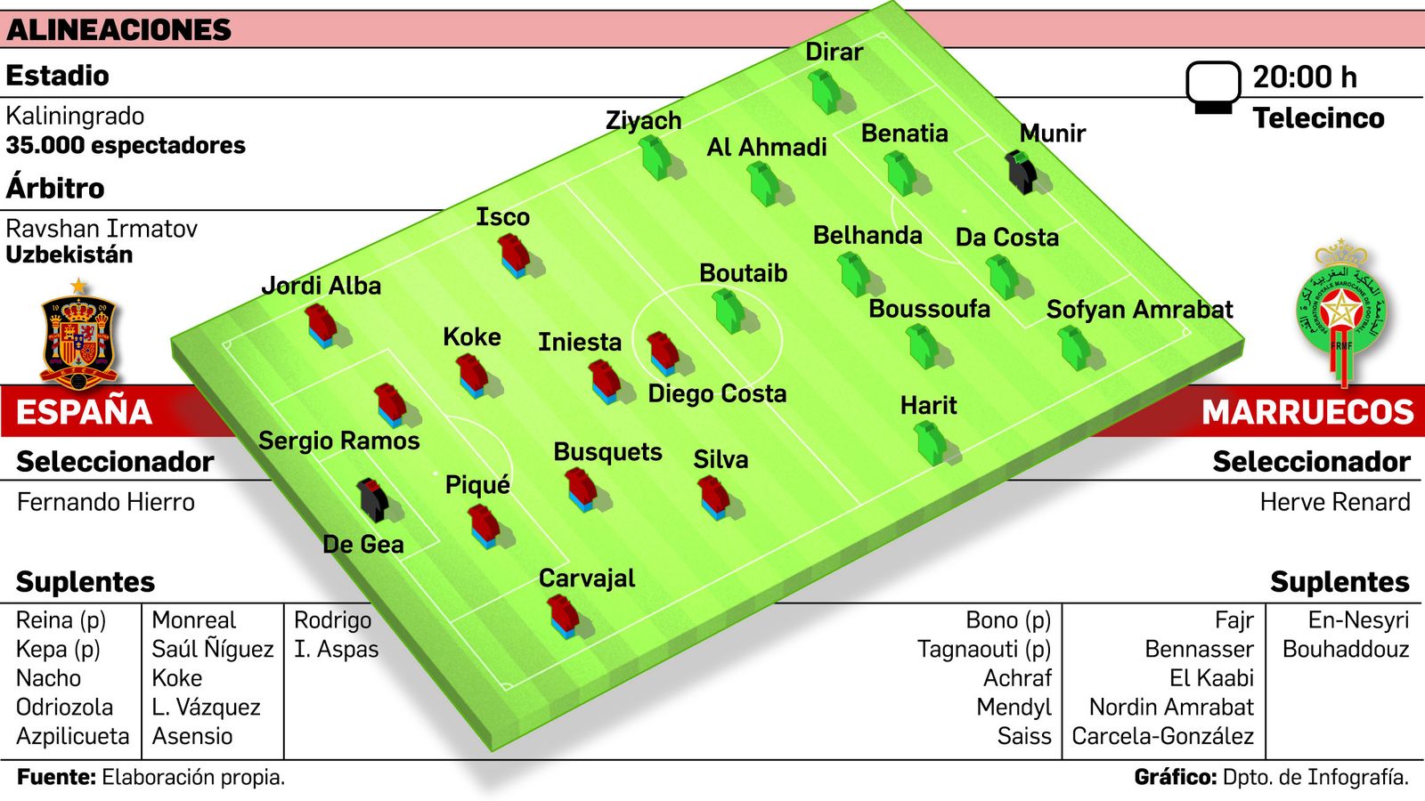 Alineaciones del España-Marruecos