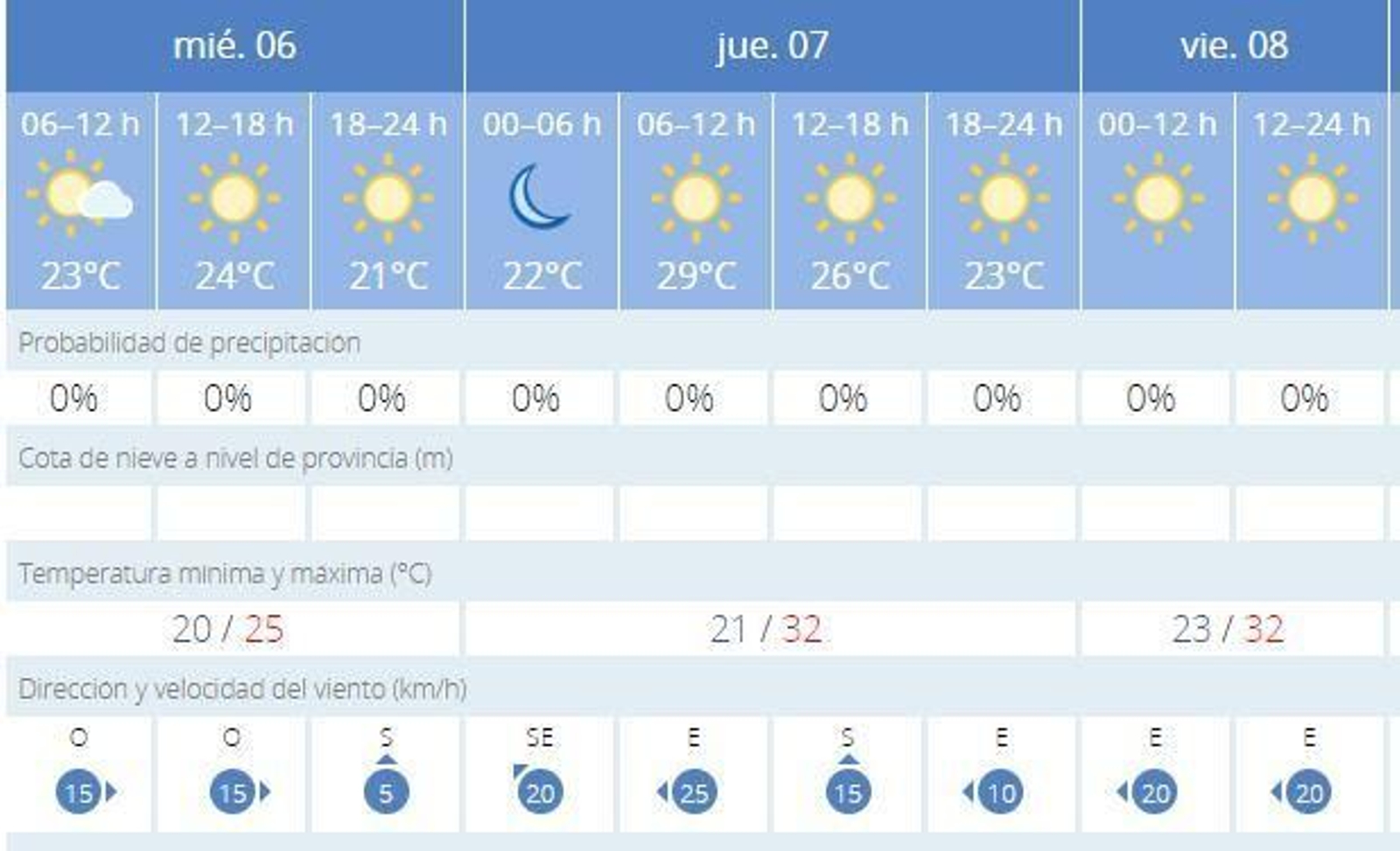Evolución del tiempo en Cádiz.