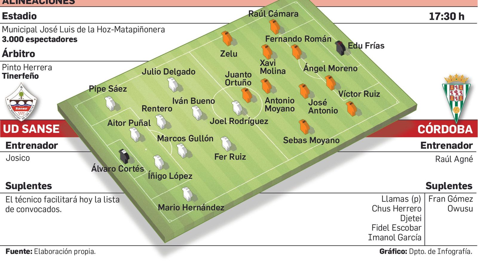 Alineaciones probables del Sanse-Córdoba CF.
