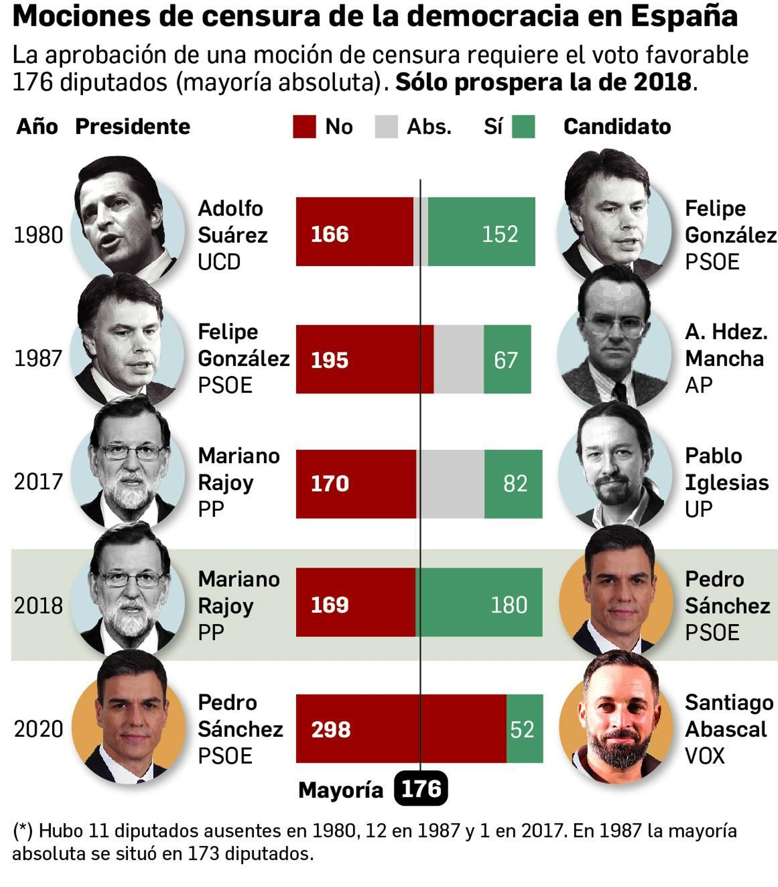 Mociones de censura en España