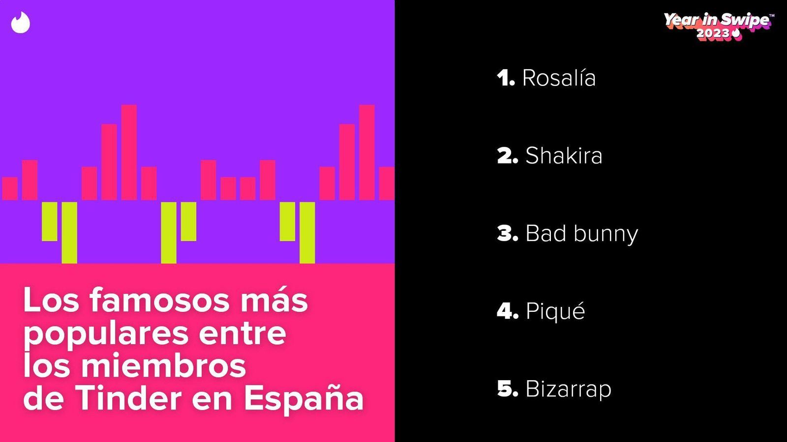 Los famosos más populares entre los miembros de Tinder en España