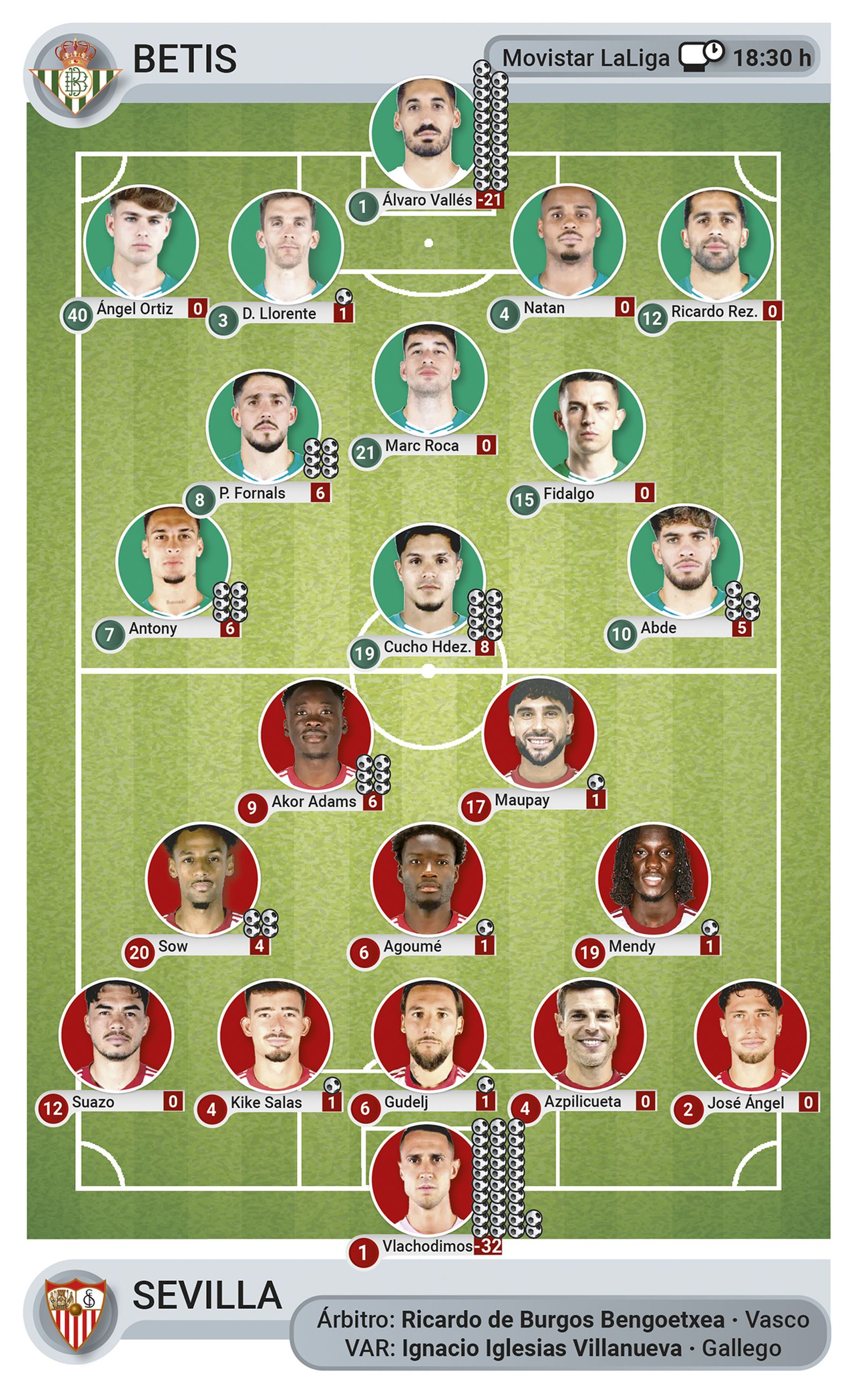 Las alineaciones del Derbi