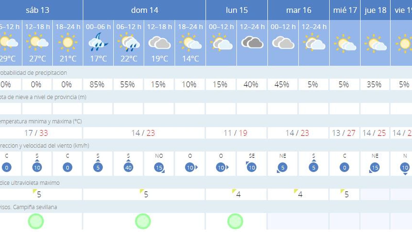 Tabla previsión meteorológica de Sevilla.