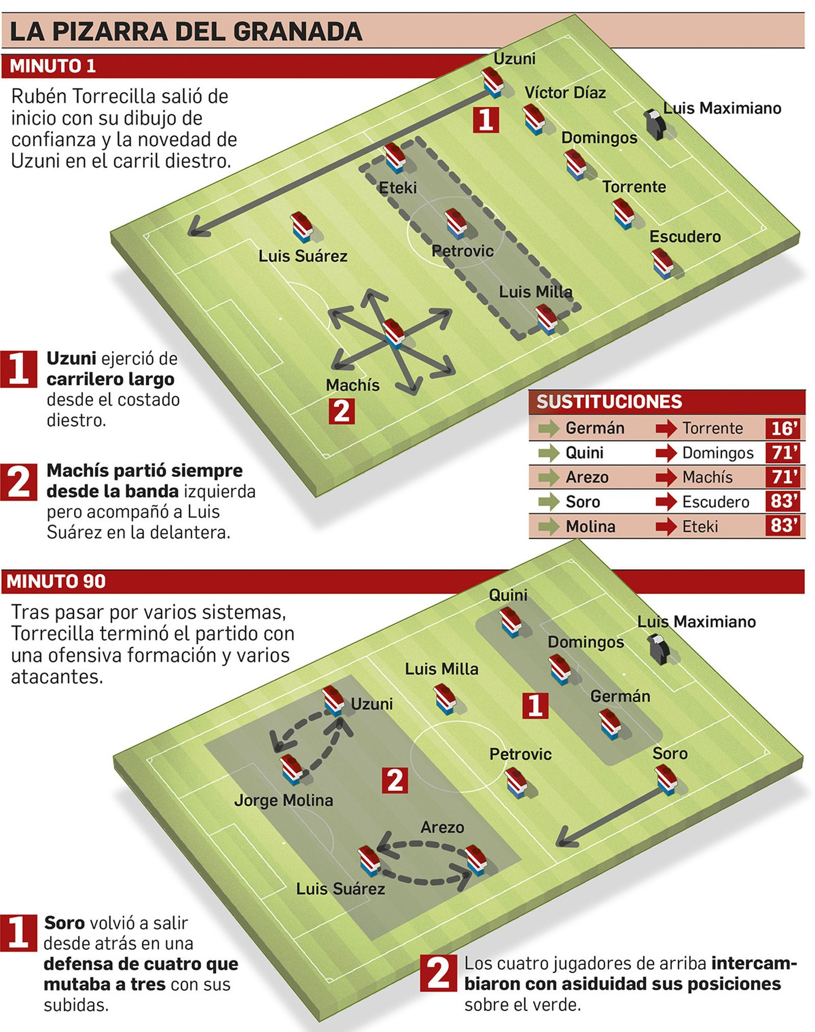 Así dispuso el Granada CF ante el Sevilla.