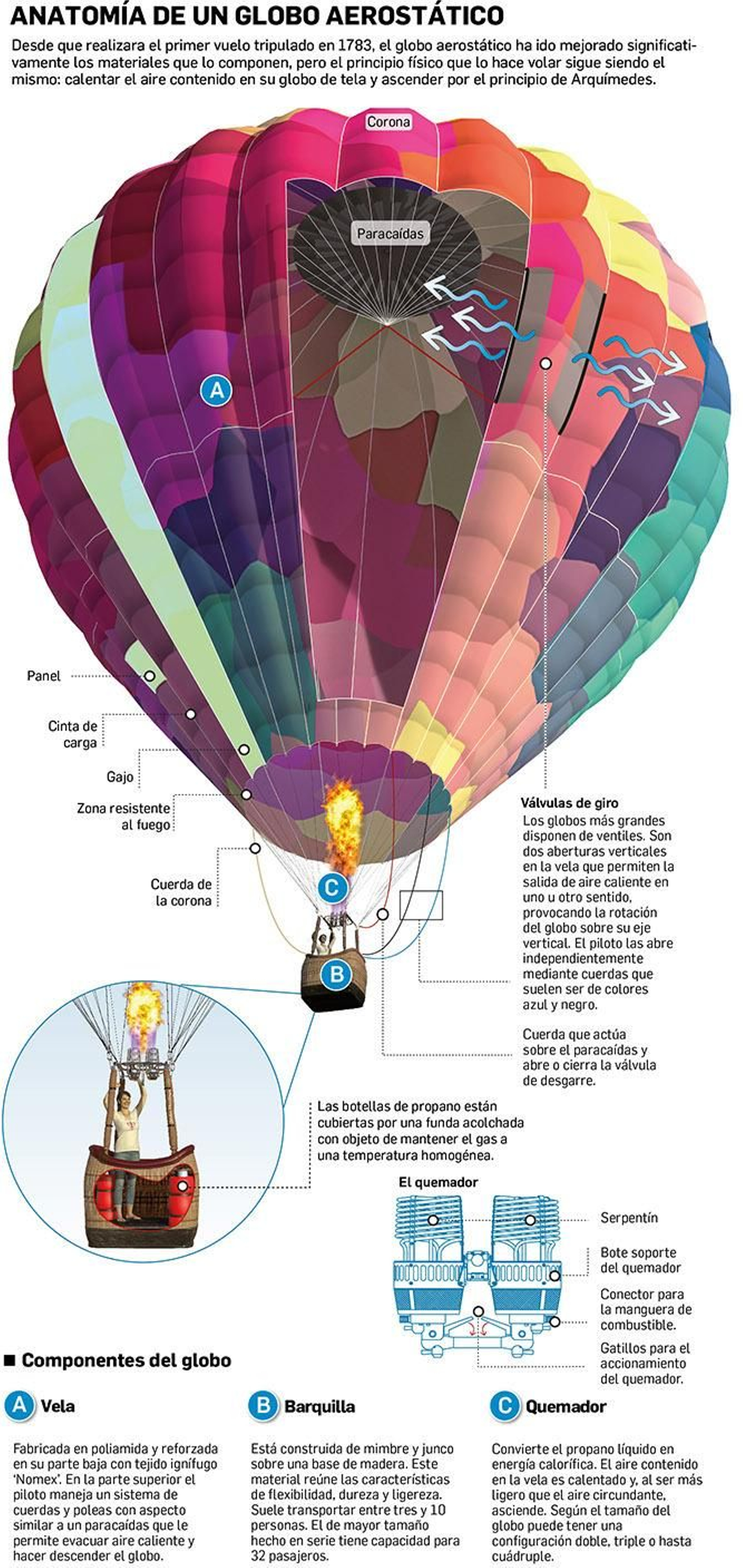 Anatomía de un globo aerostático