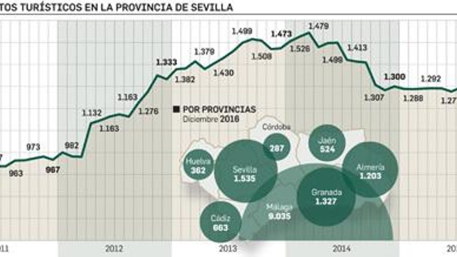 Evolución de los apartamentos turísticos en Sevilla