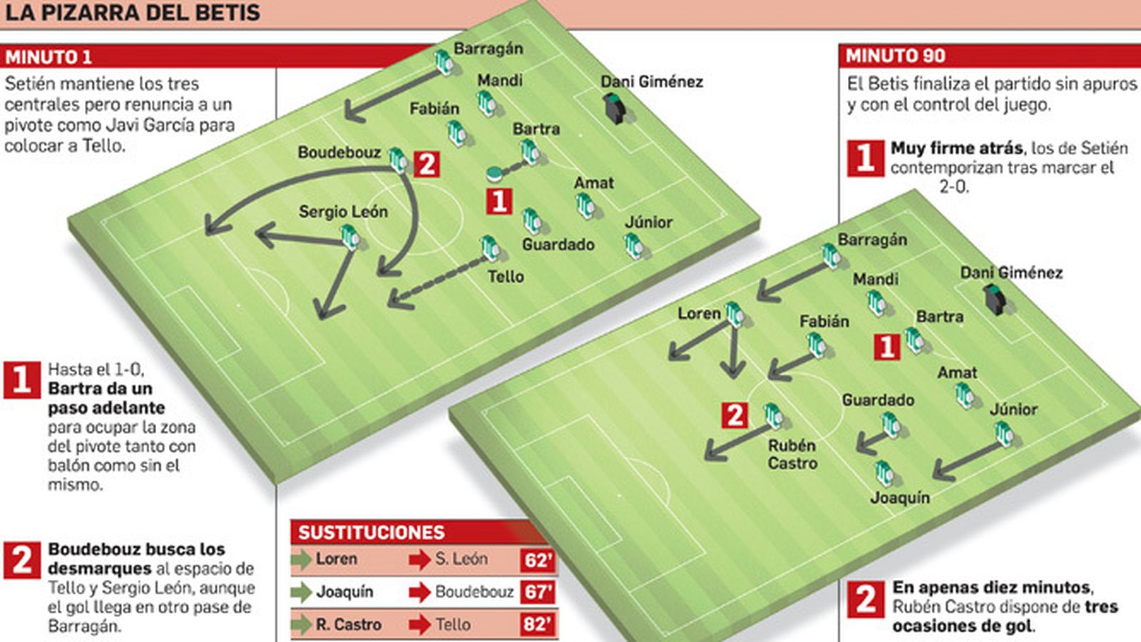 La pizarra del Betis