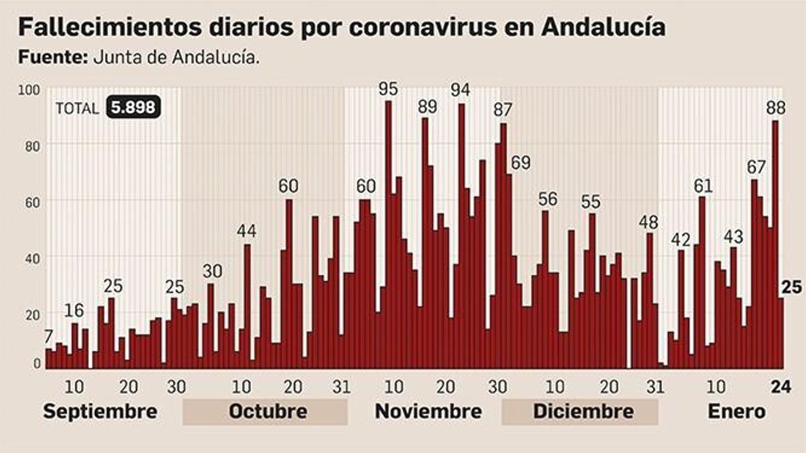 Fallecimientos diarios por coronavirus en Andalucía a 24 de enero de 2021.