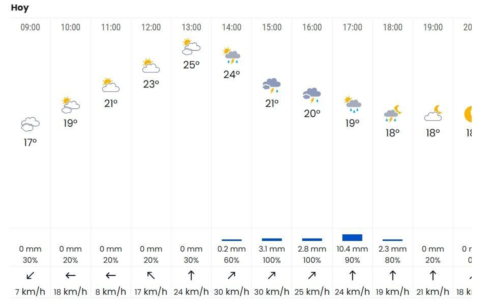 Previsión de lluvia por horas este miércoles en Sevilla