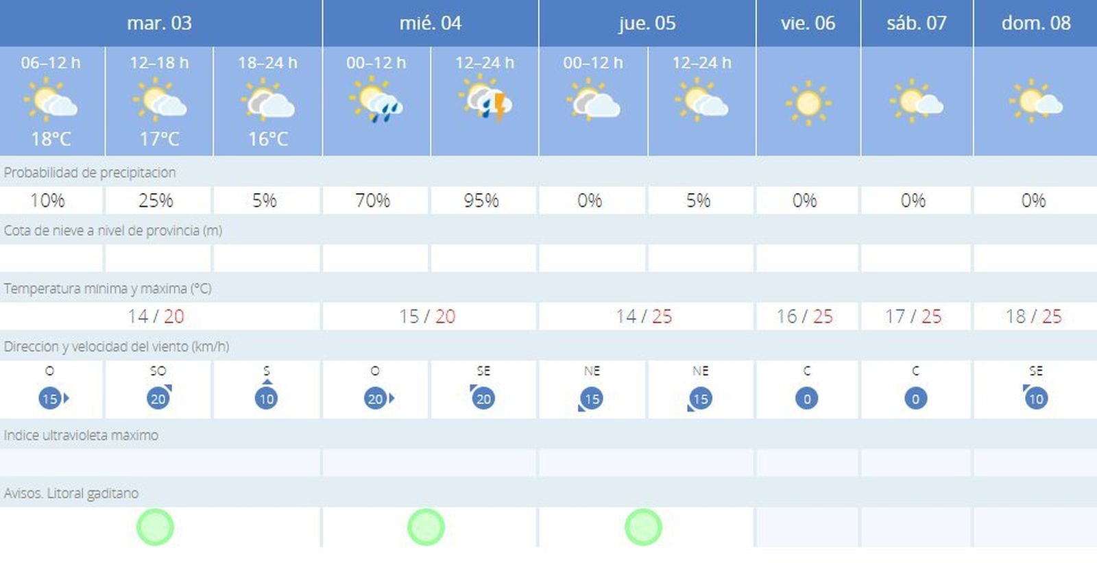 Mejoran las previsiones de este martes en Cádiz.