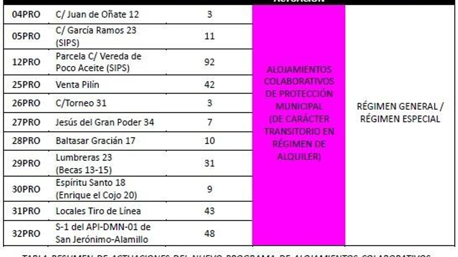 Las promociones de Emvisesa destinada a 'coliving'