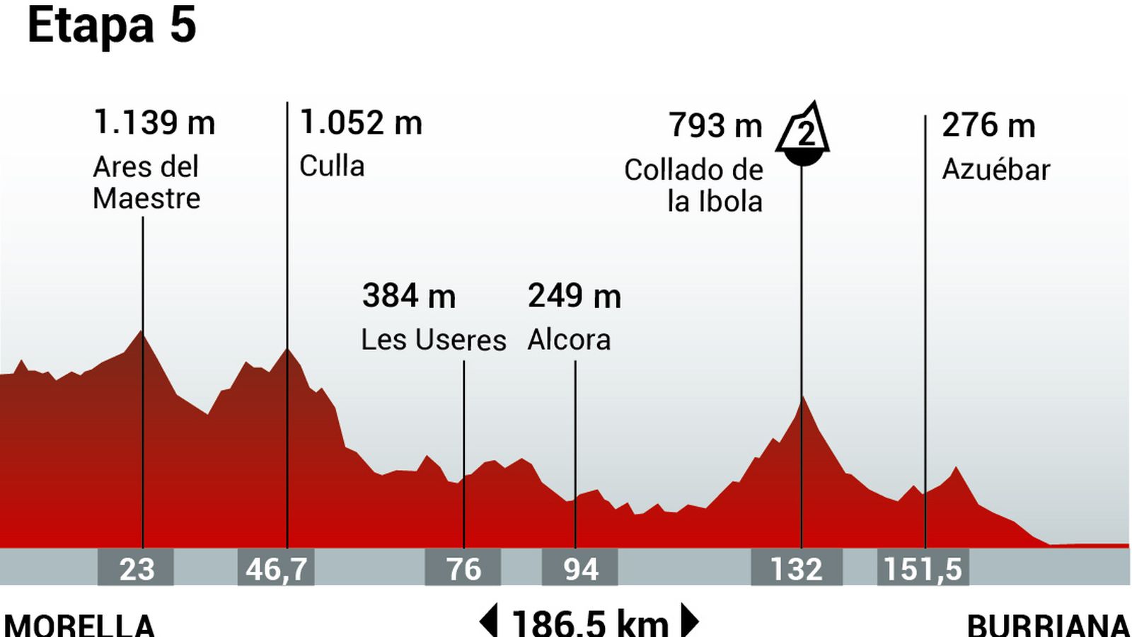 Perfil de la etapa 5 de la Vuelta Ciclista a España