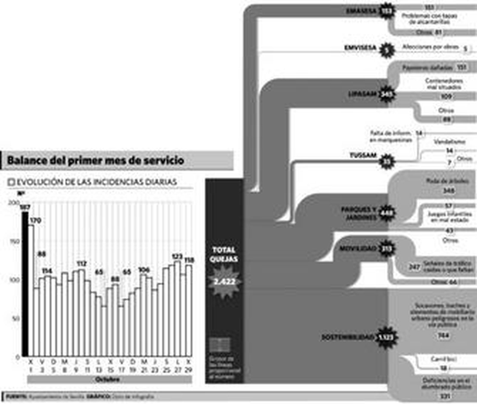 El servicio 072 atiende y soluciona en un mes 2.500 reclamaciones vecinales