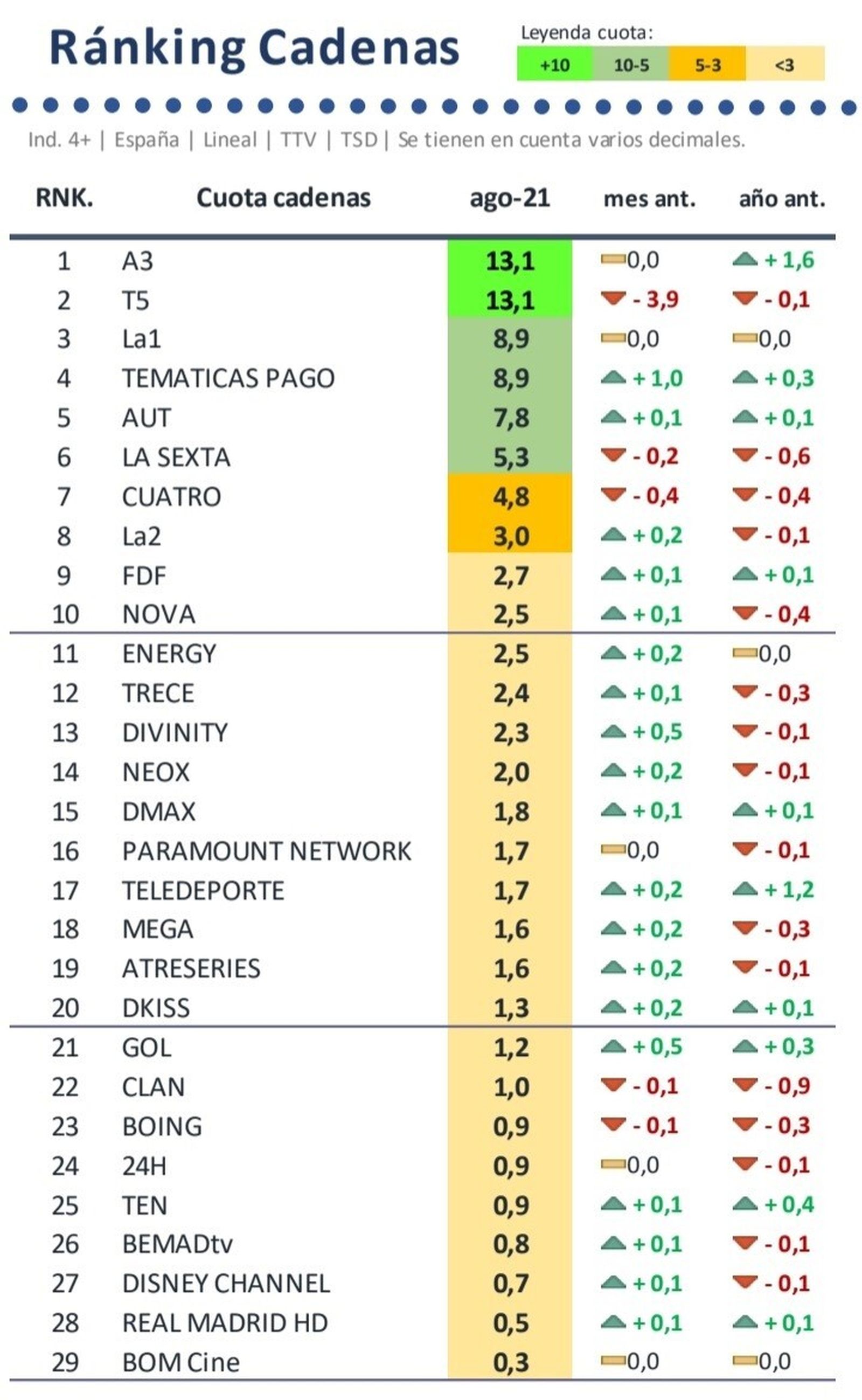 Las cuotas de las cadenas nacionales en agosto