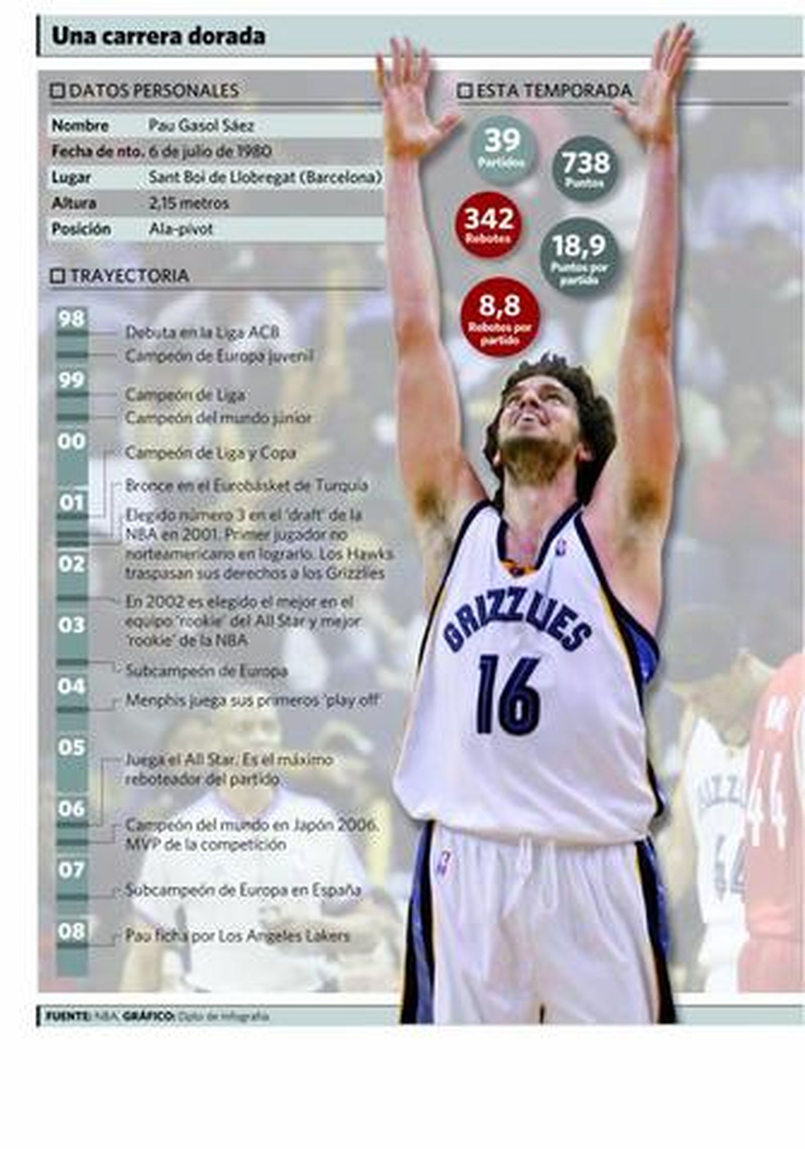 Pau Gasol apuesta a ganador