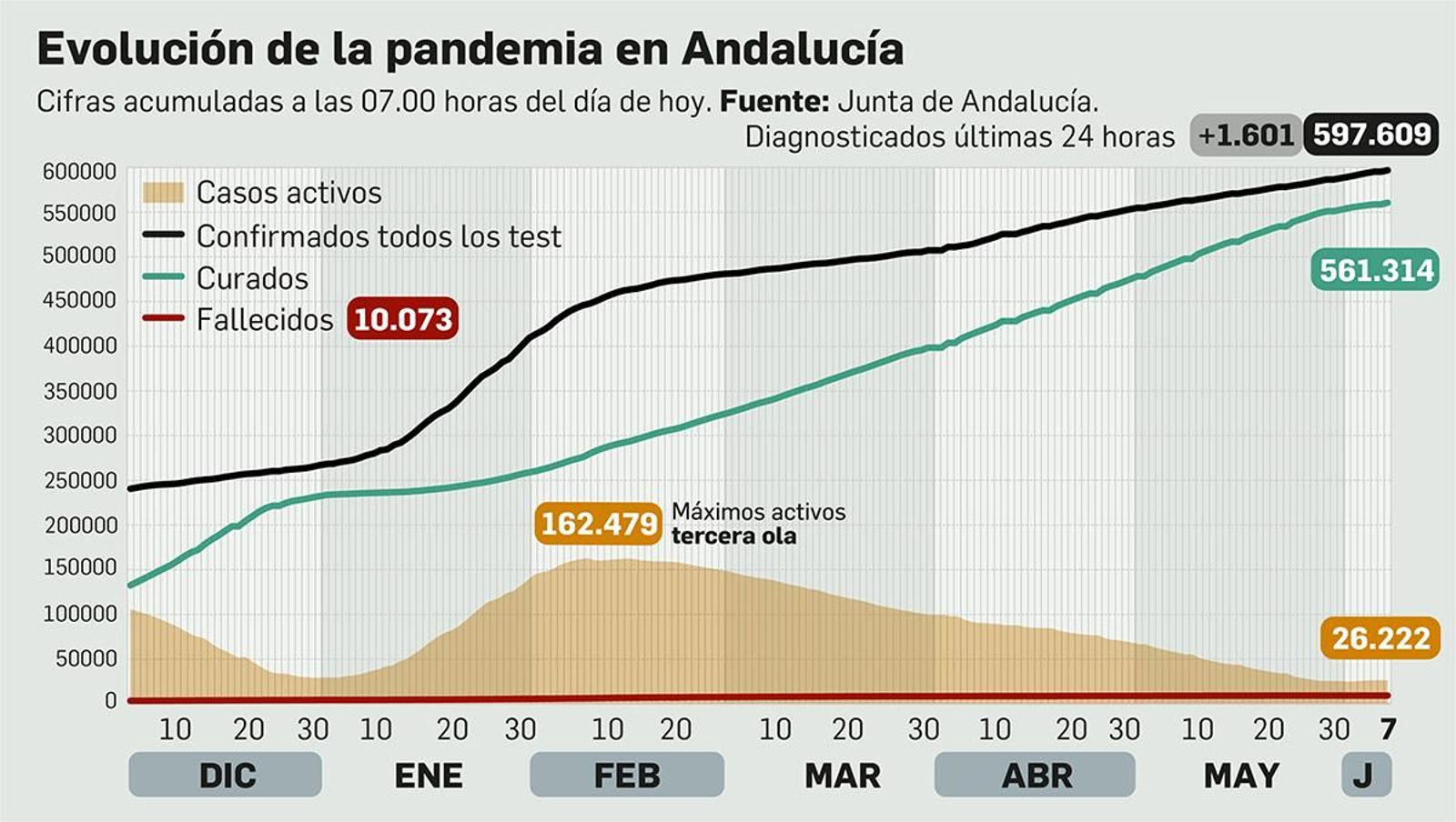 Balance de la pandemia en Andalucía a 7 de junio de 2021.