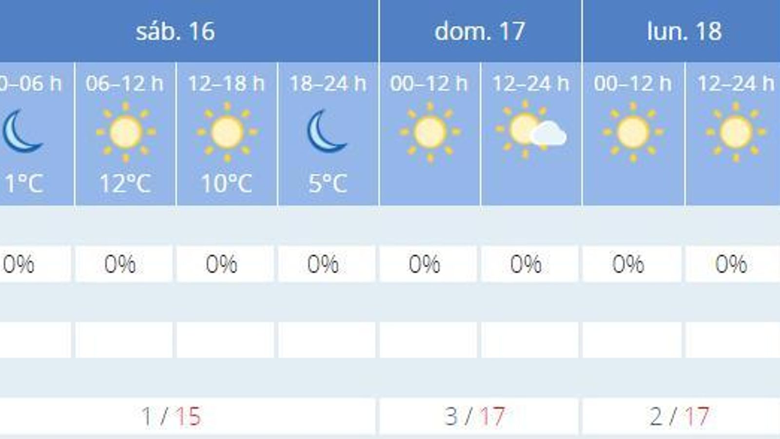 El tiempo en Sevilla