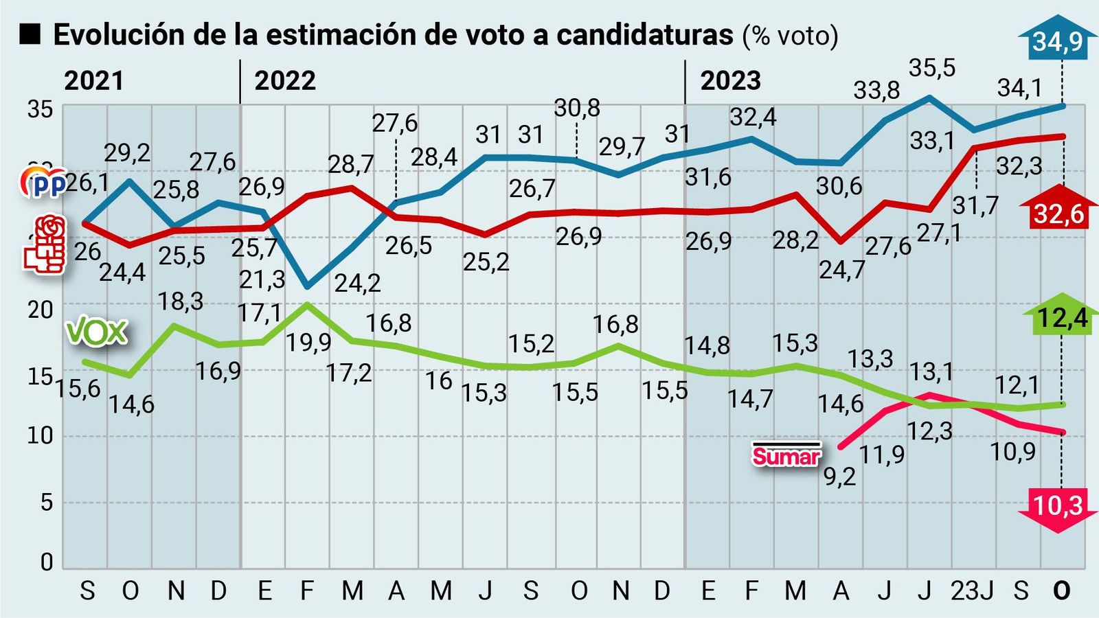 Evolución de la estimación de voto en las elecciones generales. Fuente: DYM