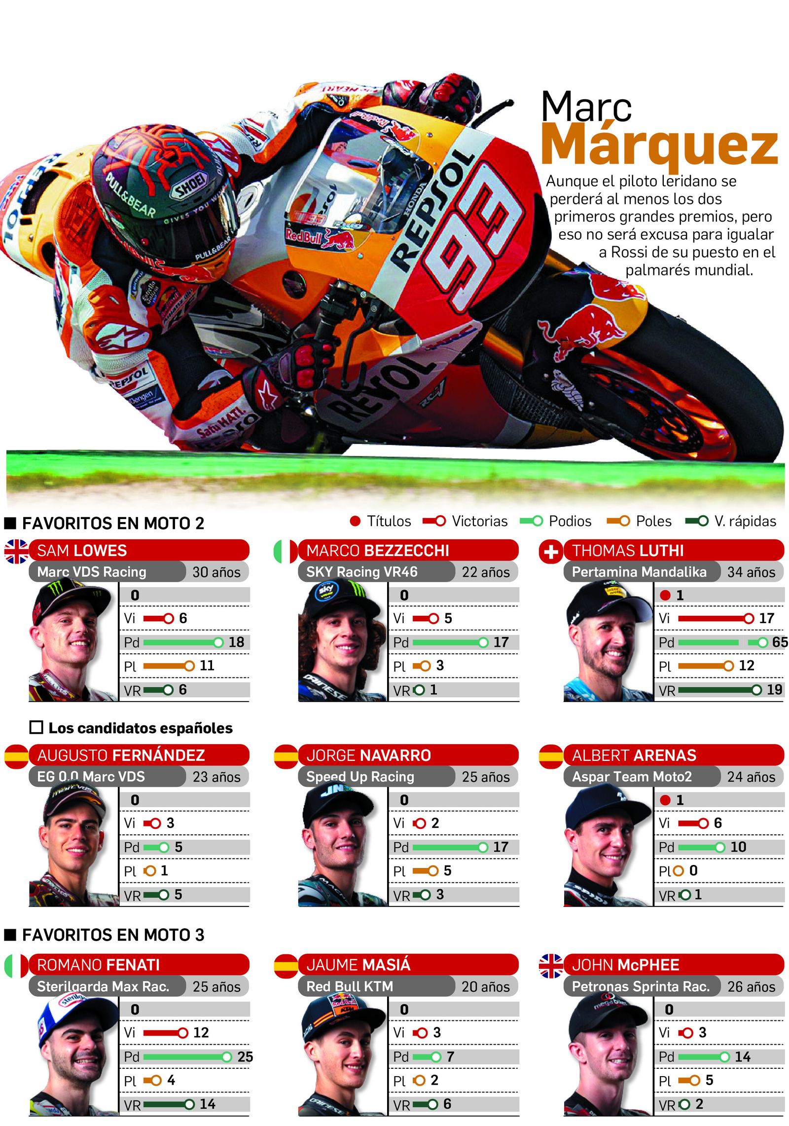 Datos del Mundial de Motociclismo