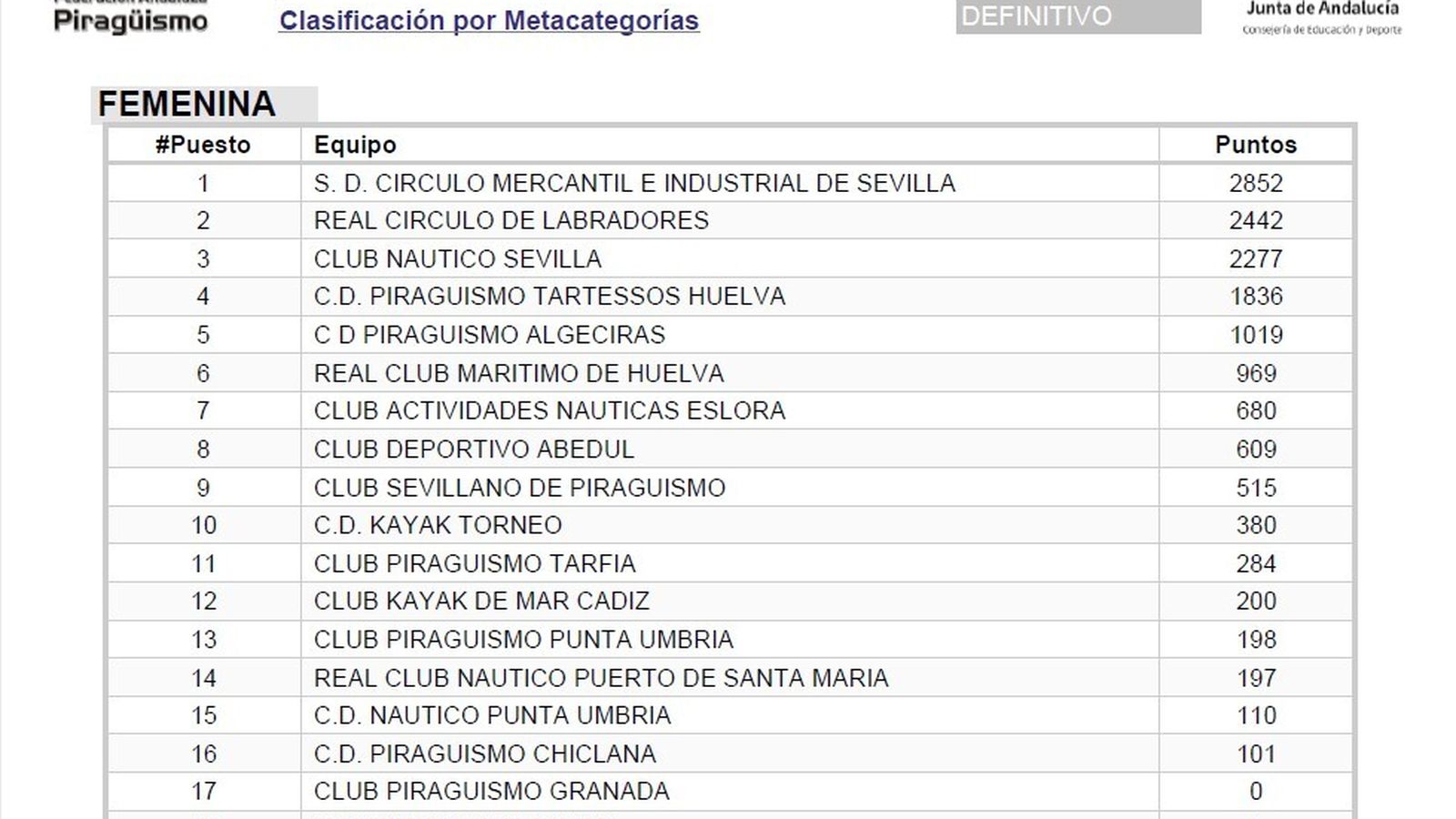Clasificación femenina