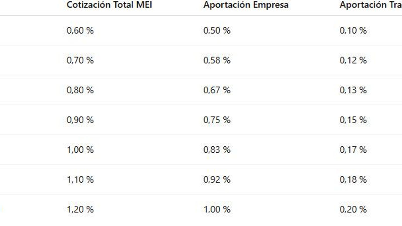 Así será la evolución de la aportación del MEI