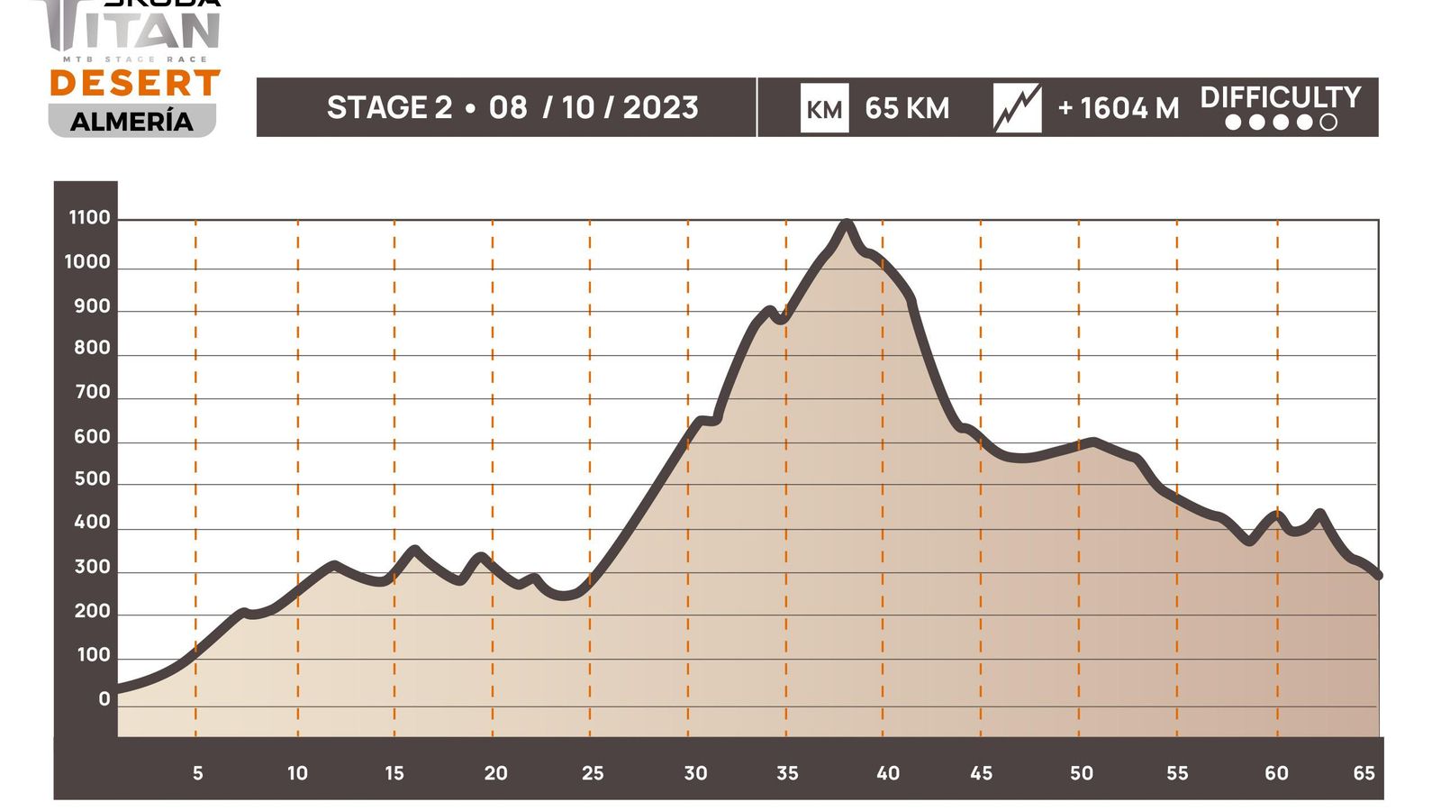 Perfil de la segunda etapa