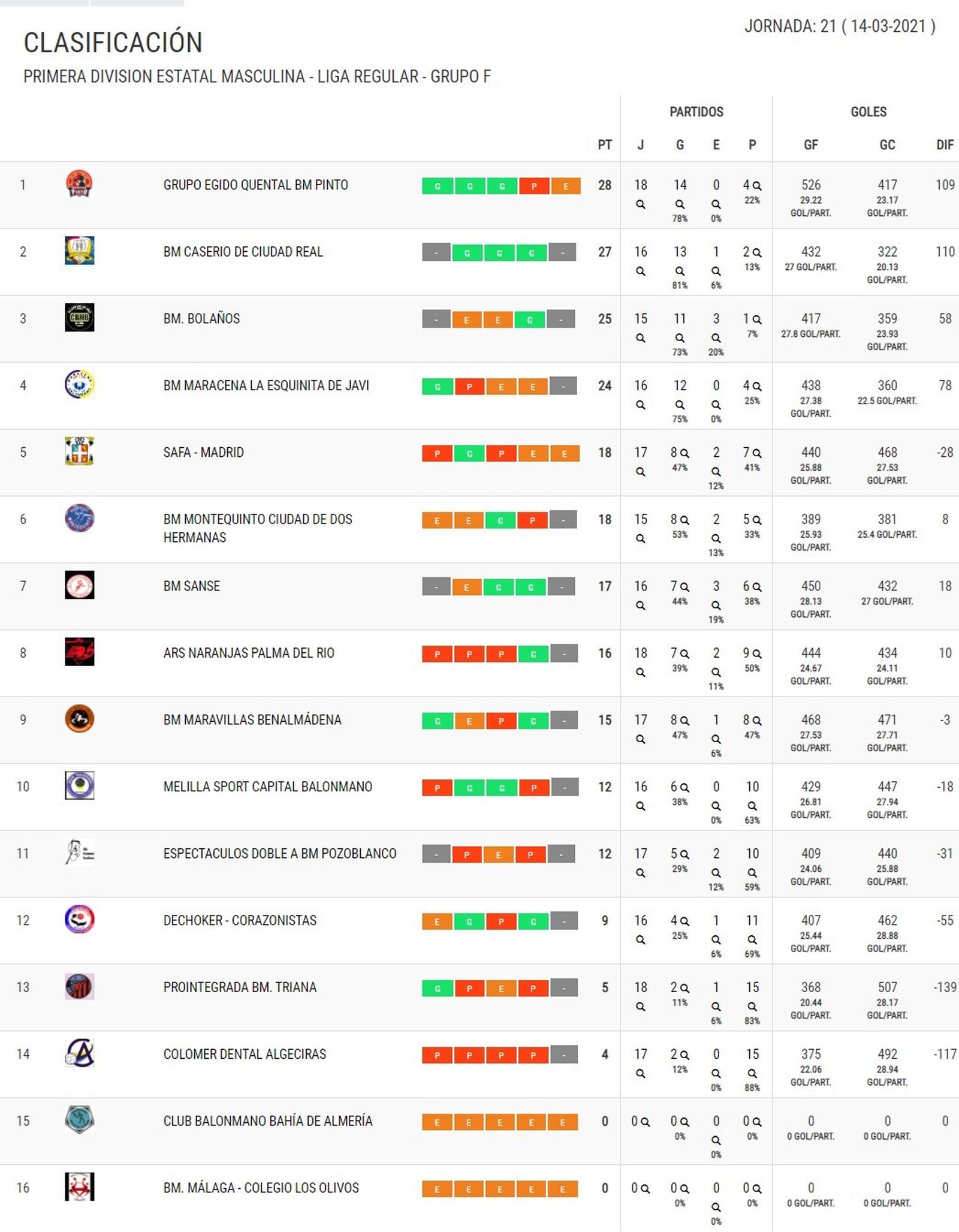 Primera Estatal, Grupo F