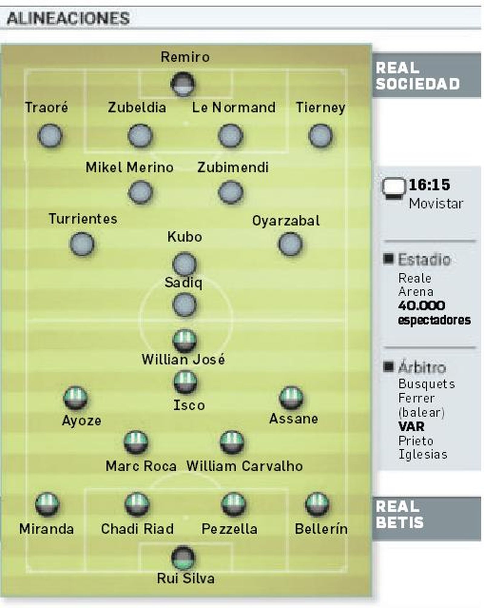 Posibles alineaciones.