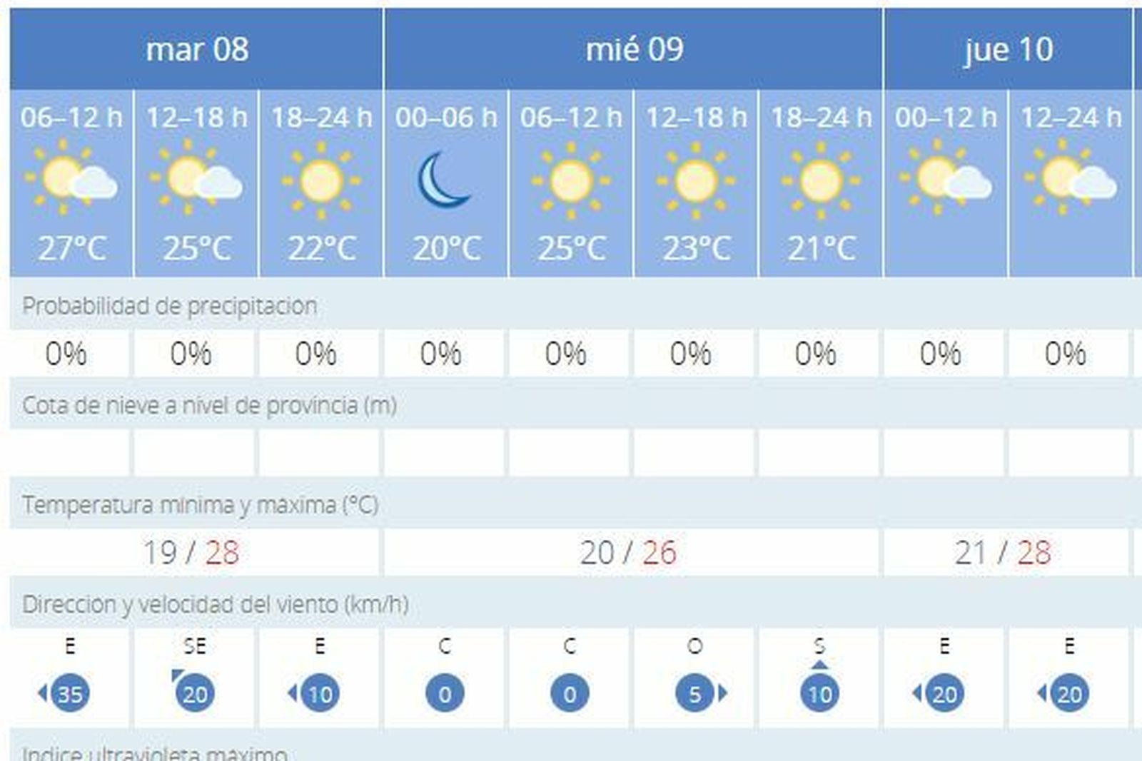 Evolución del tiempo para los próximos días.