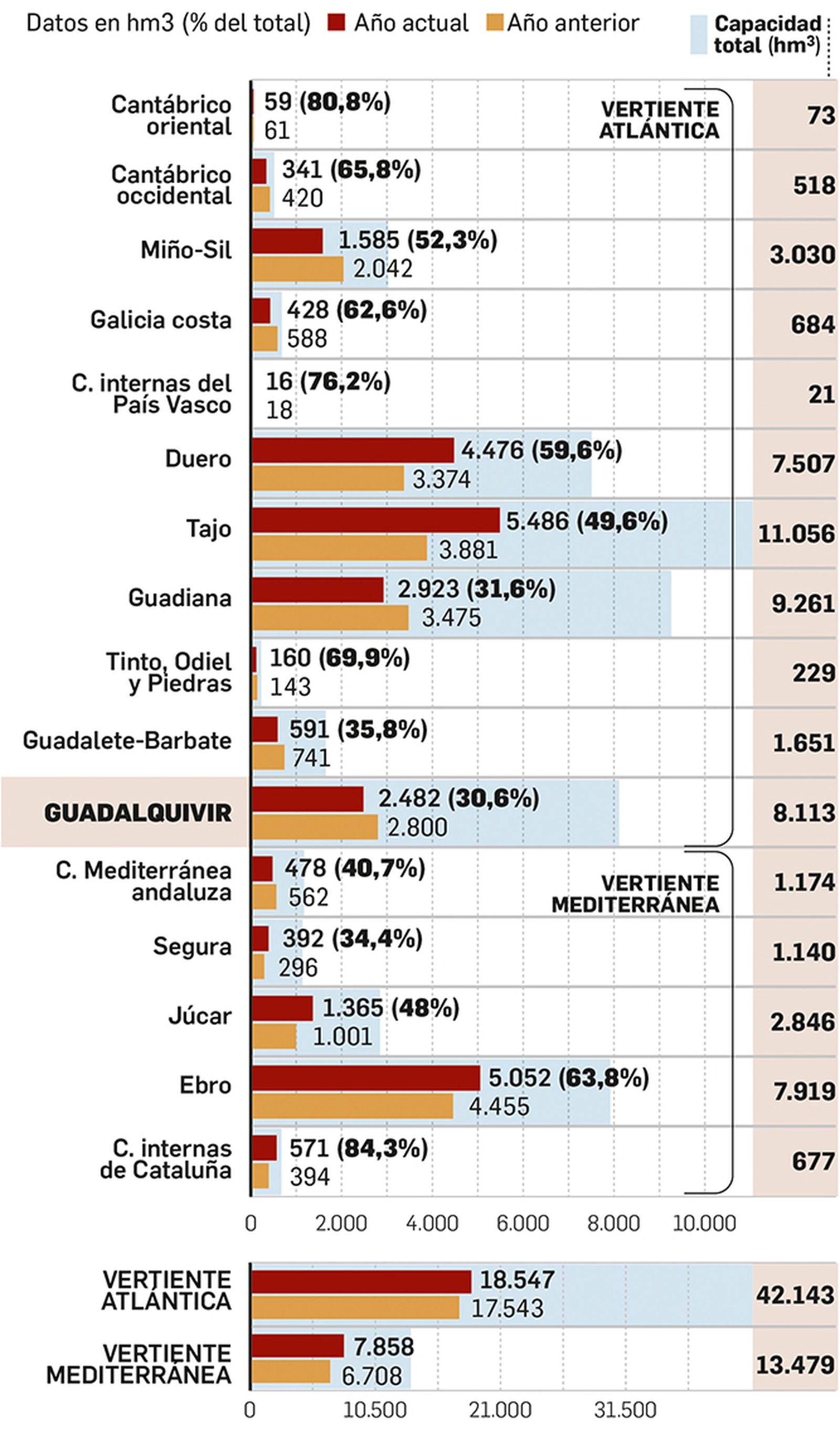 Reserva de agua en todas las cuencas de España.