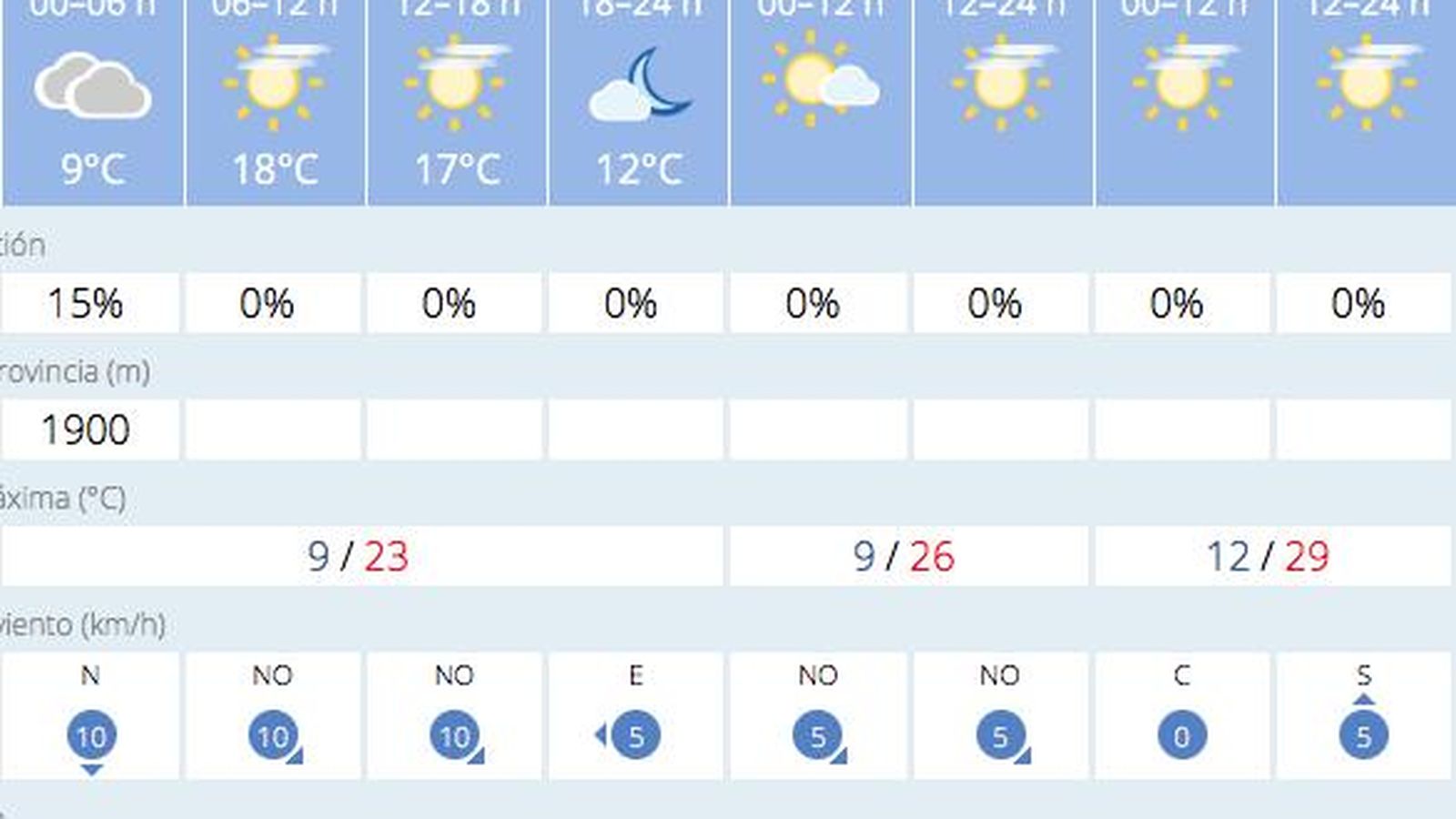 Tiempo en Granada entre el 10 y el 12 de marzo