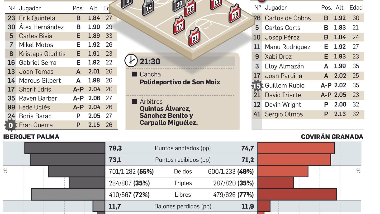 Plantillas de ambos equipos para la eliminatoria de 'play off'.