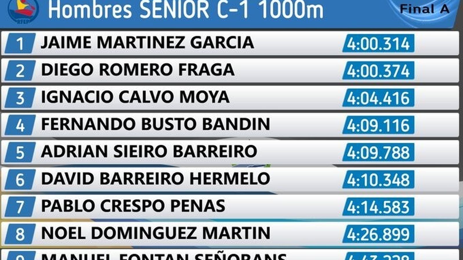 Clasificación del C-1 1000 metros.