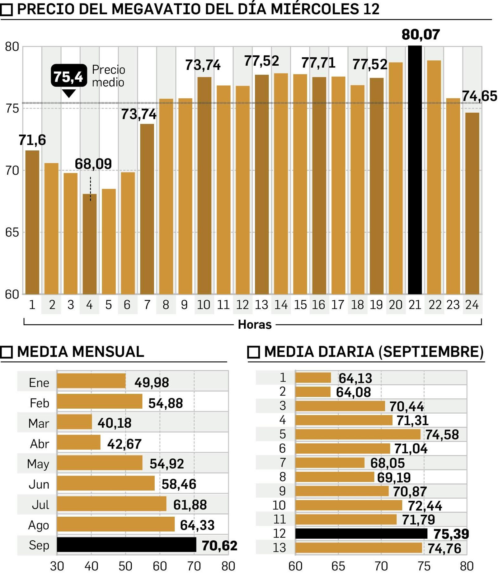 Evolución del precio de la luz.