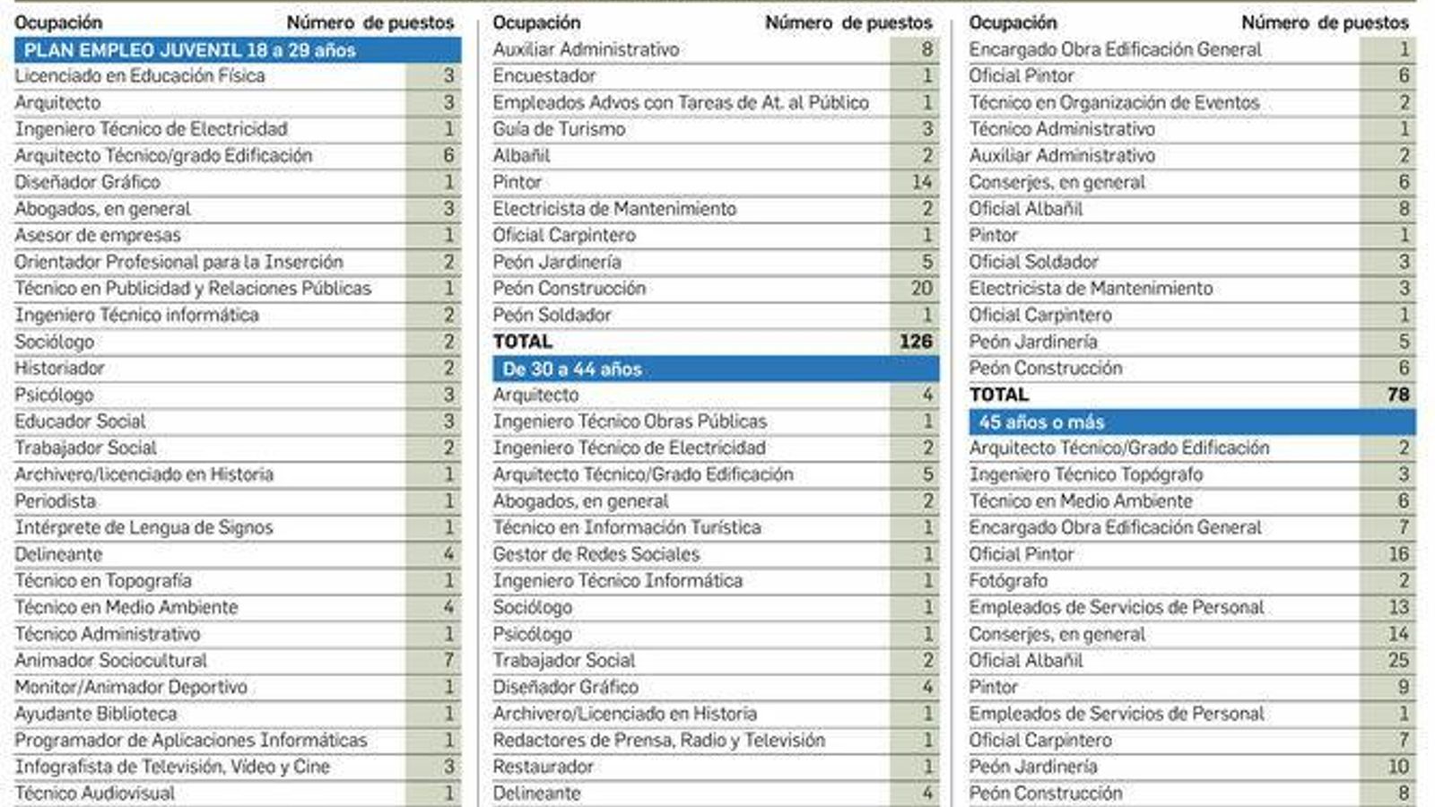 Puestos de trabajo que se esperan cubrir con los planes de empleo.