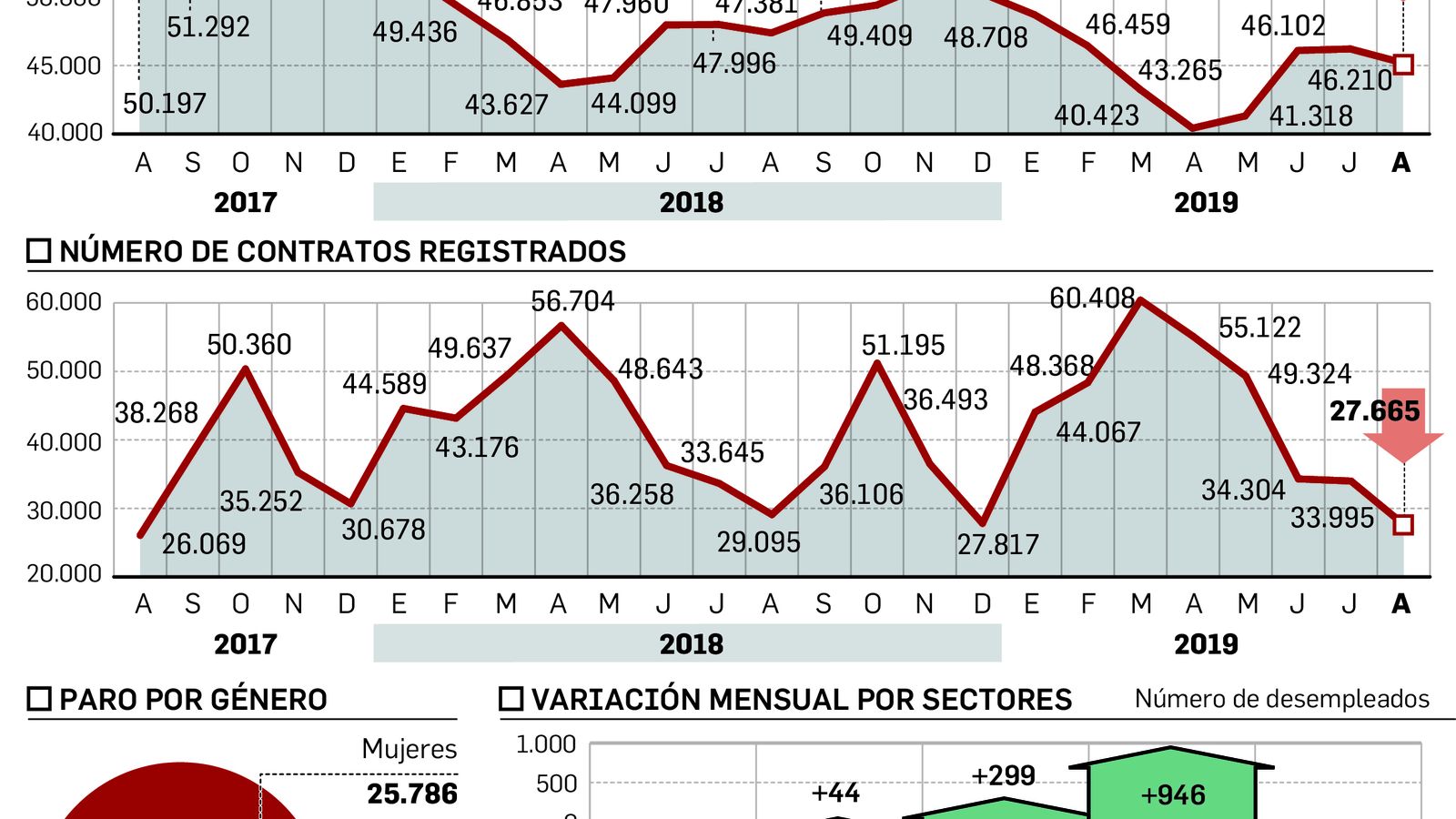 Datos del paro registrados en Huelva