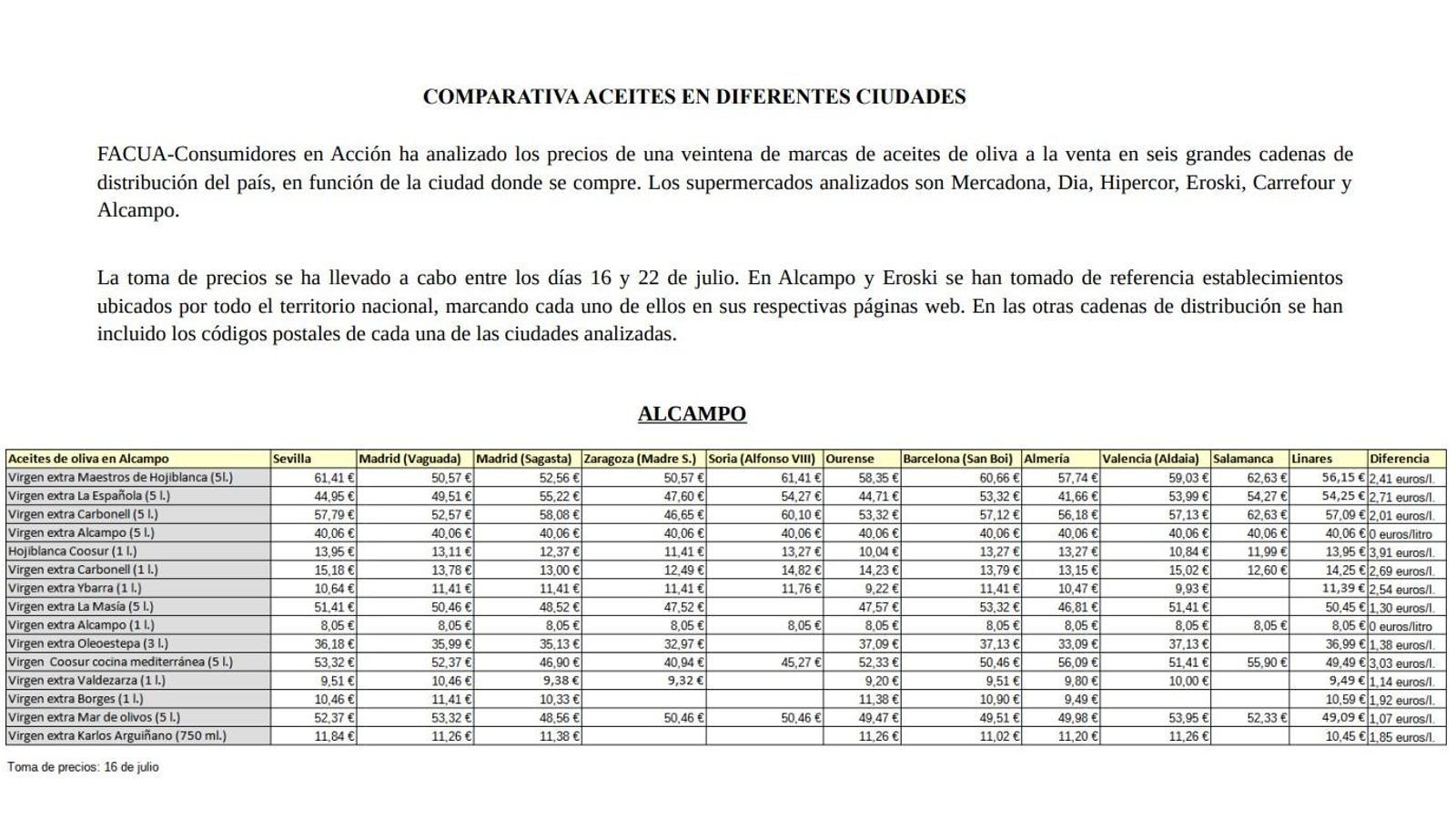 Comparativa en diferentes ciudades.