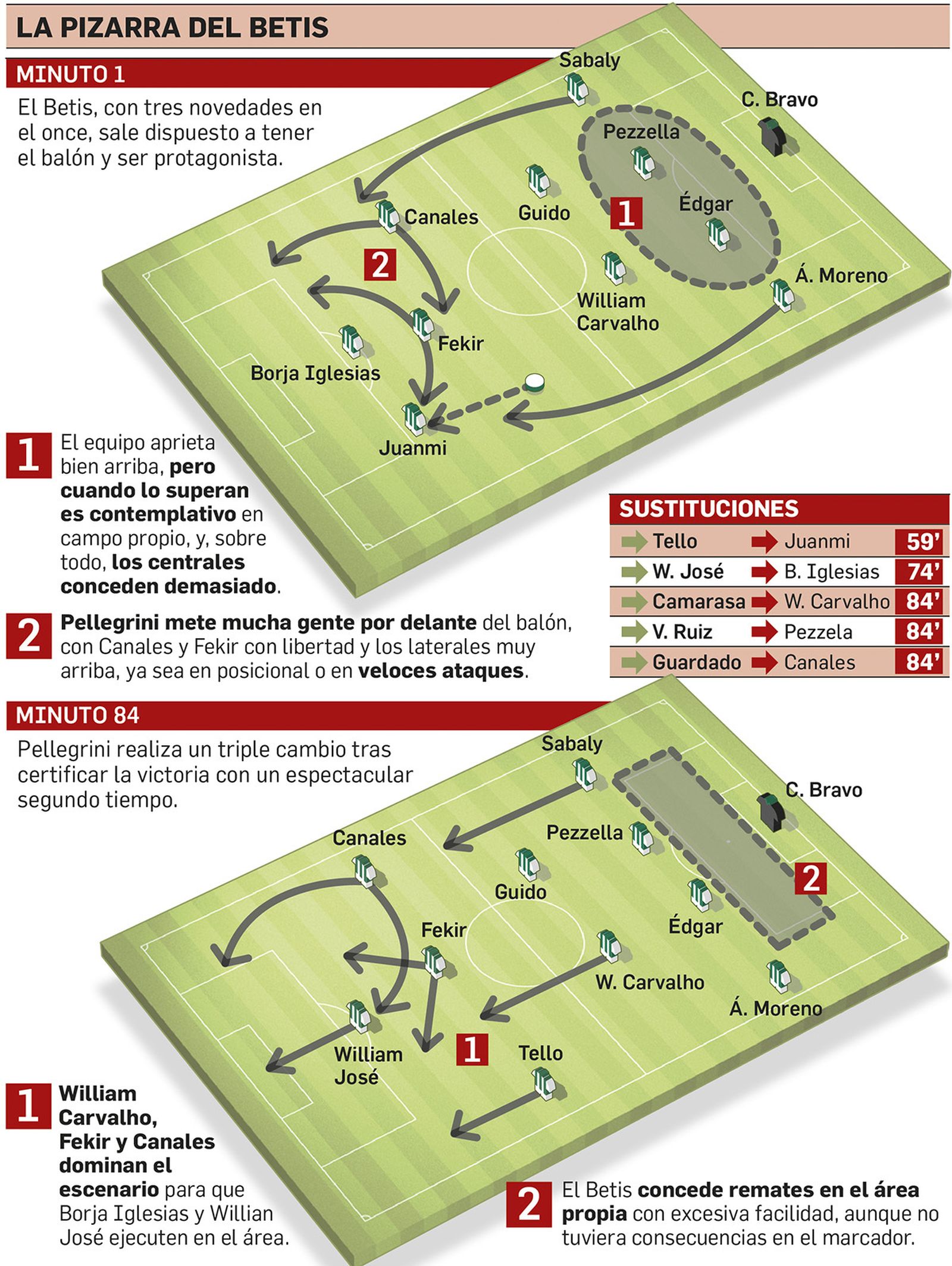 La pizarra del Betis.