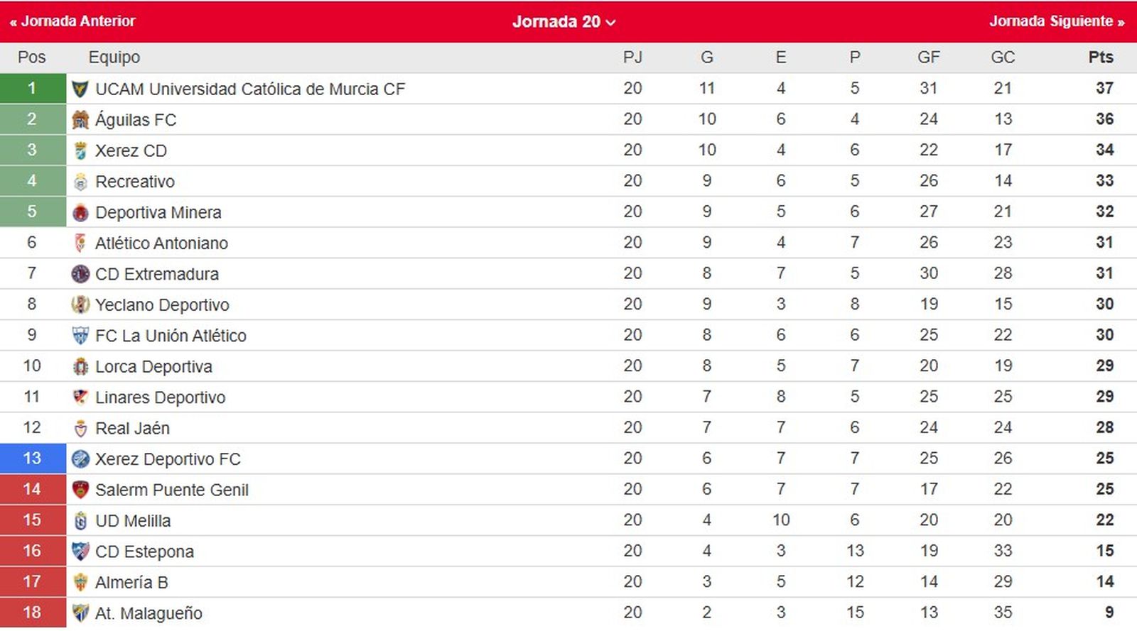 Clasificación del grupo IV de Segunda Federación.