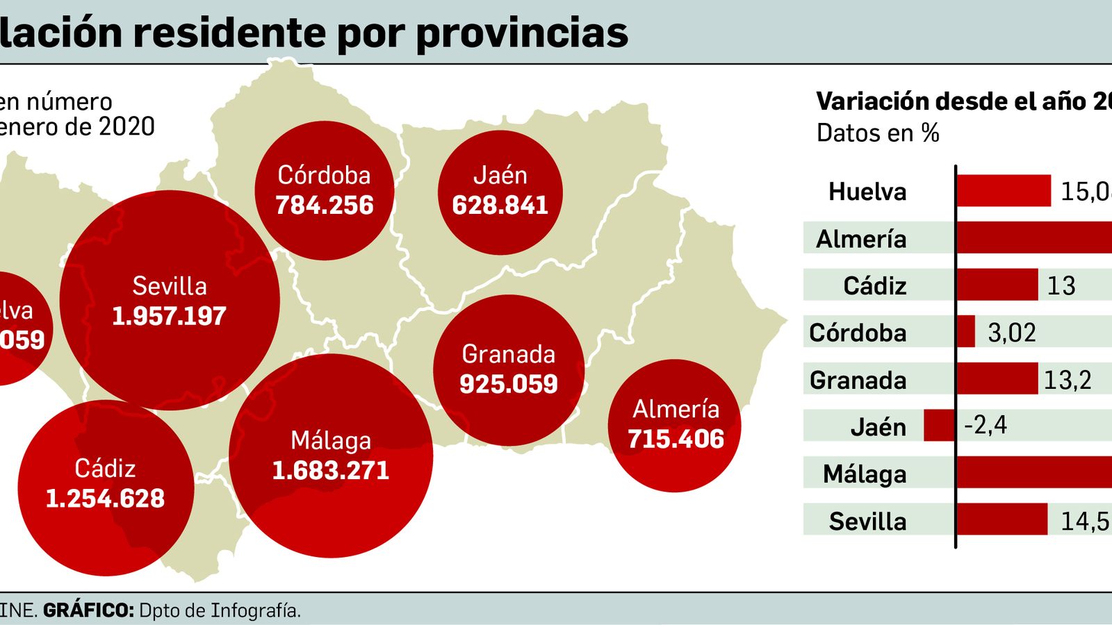 Población residente por provincias.