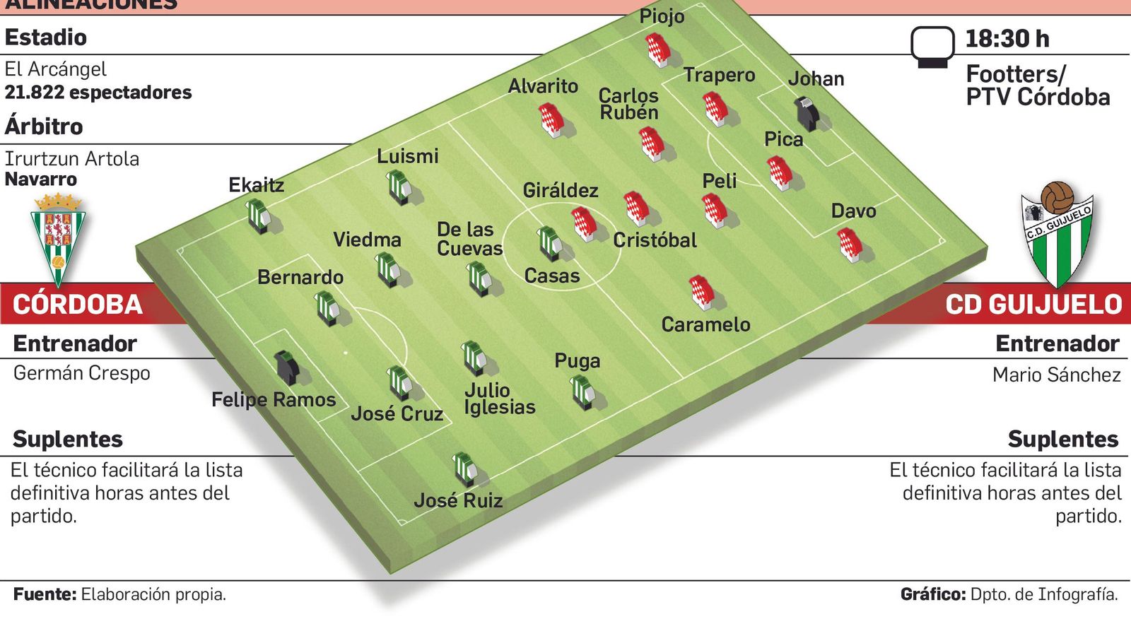 Alineaciones probables del Córdoba CF - Guijuelo.