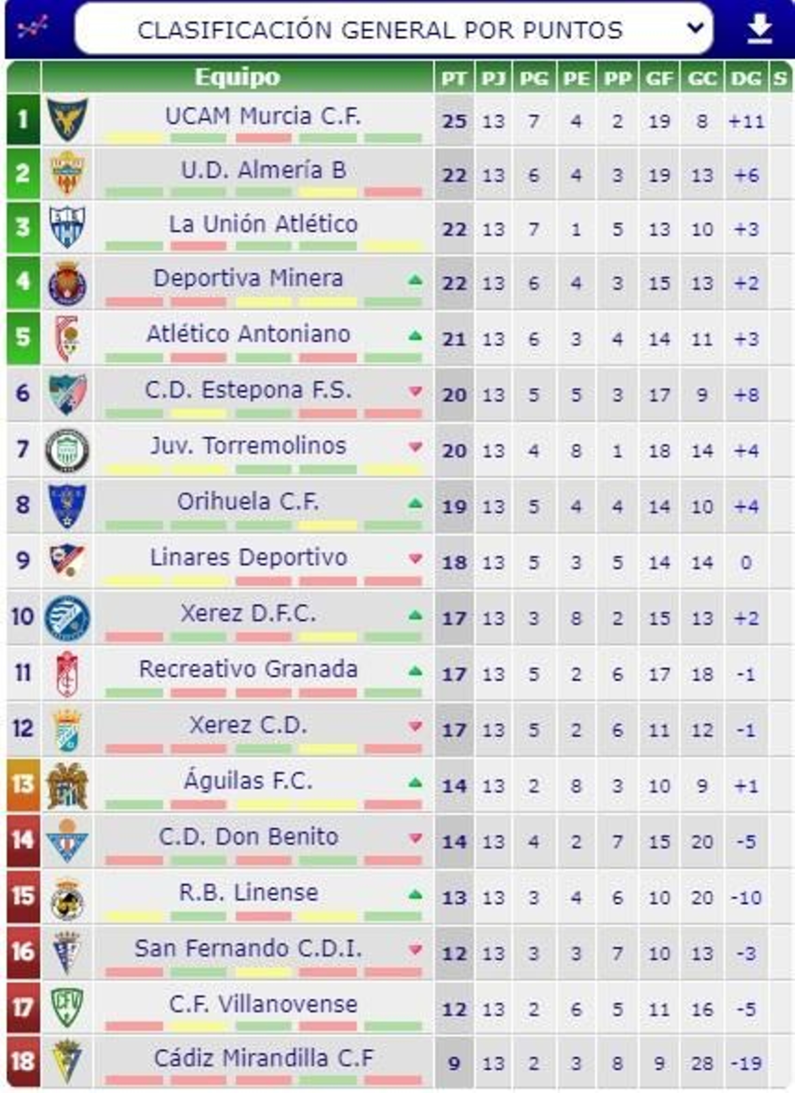 Clasificación de las 13 primeras jornadas con el Xerez CD 12º con 17 puntos.
