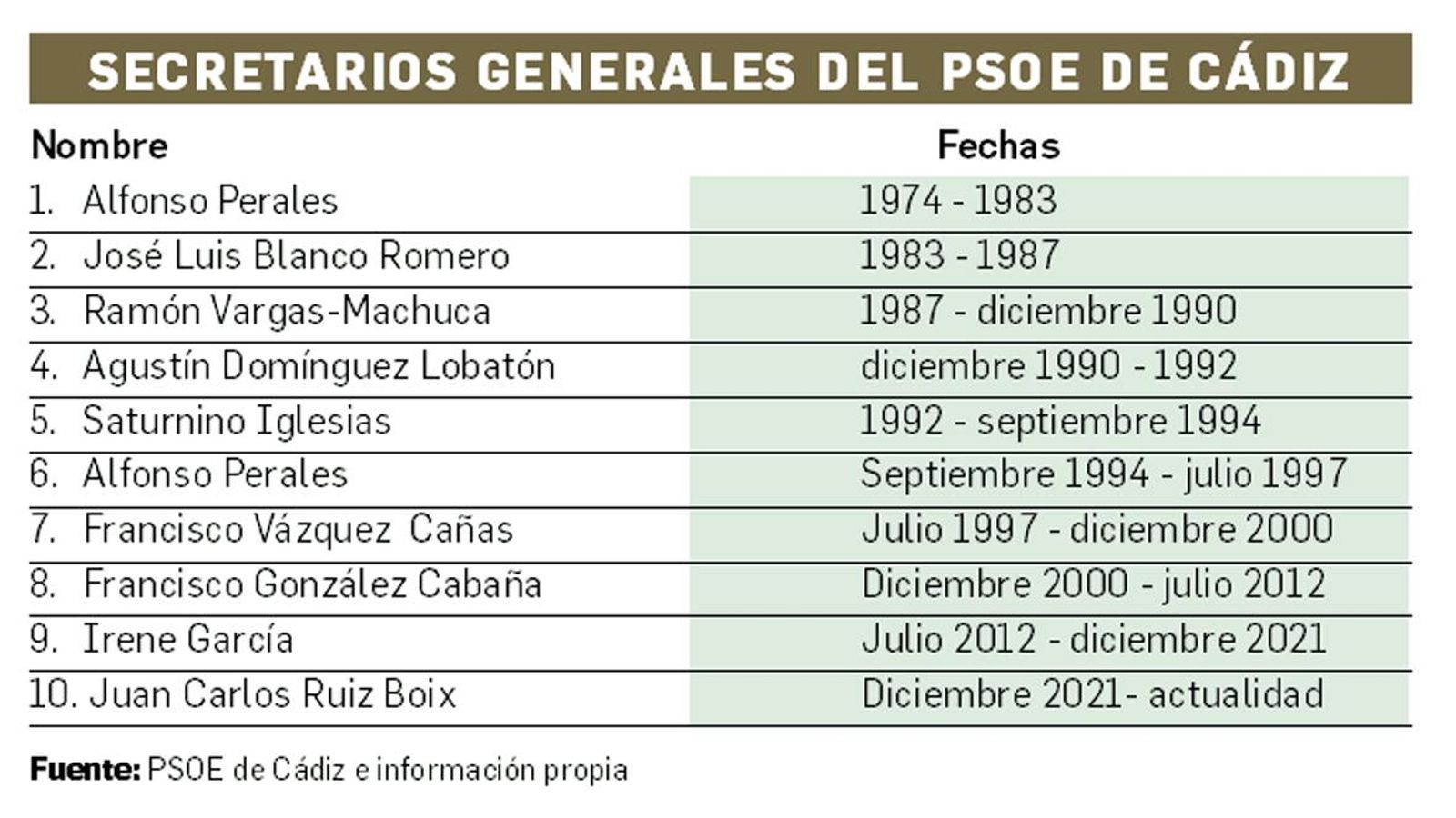 Relación de los secretarios generales que ha tenido el PSOE de Cádiz