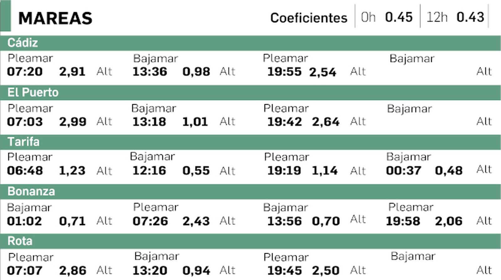 Tabla de mareas en Cádiz del 20 de diciembre