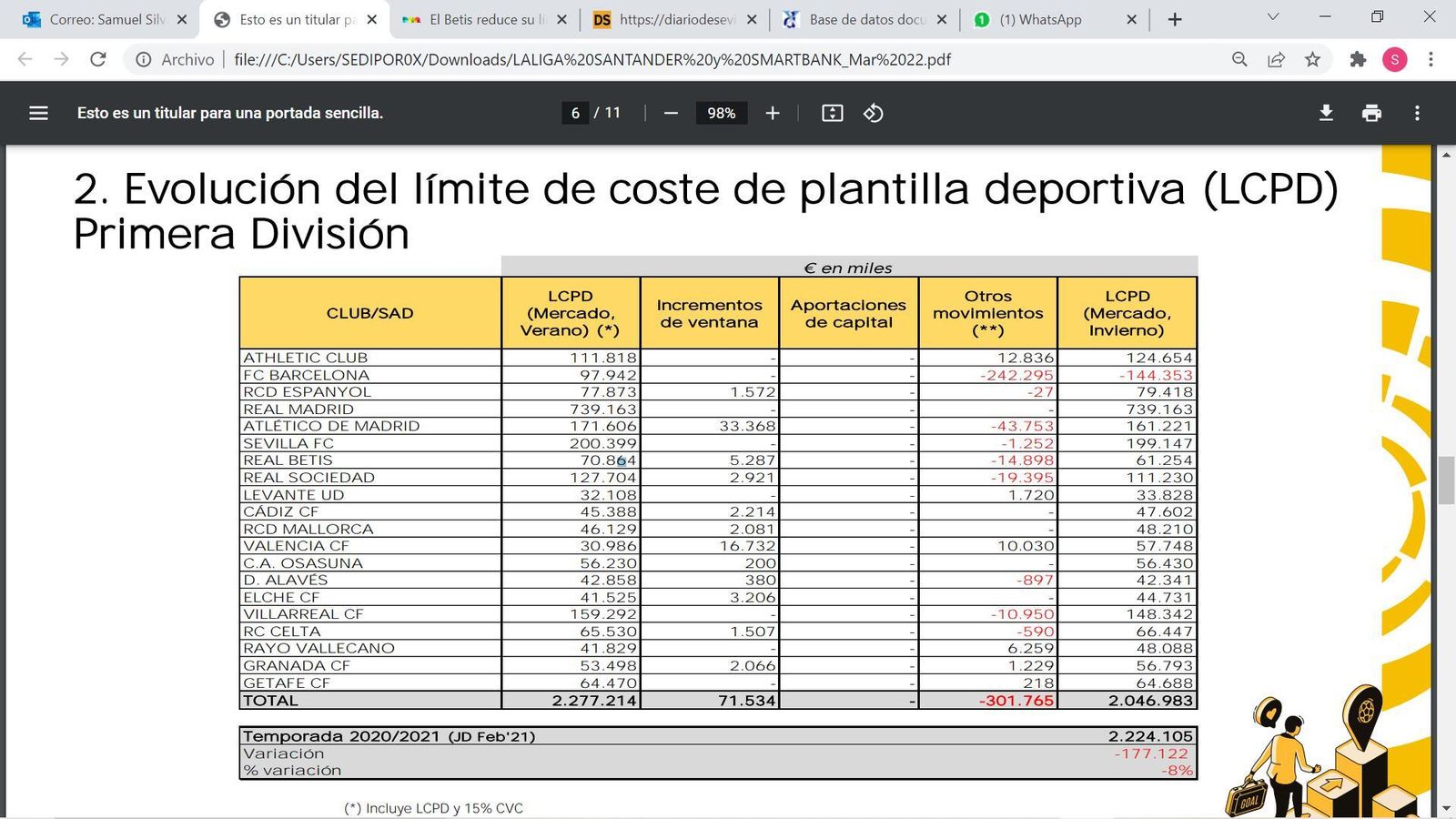 Los límites salariales de LaLiga.