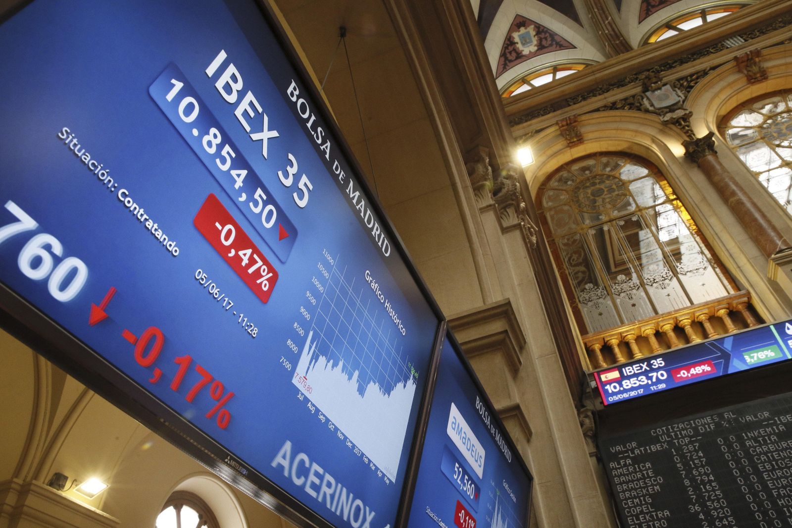 El Íbex estuvo lastrado durante toda la jornada por el fuerte retroceso, por tercera sesión consecutiva, del Popular.