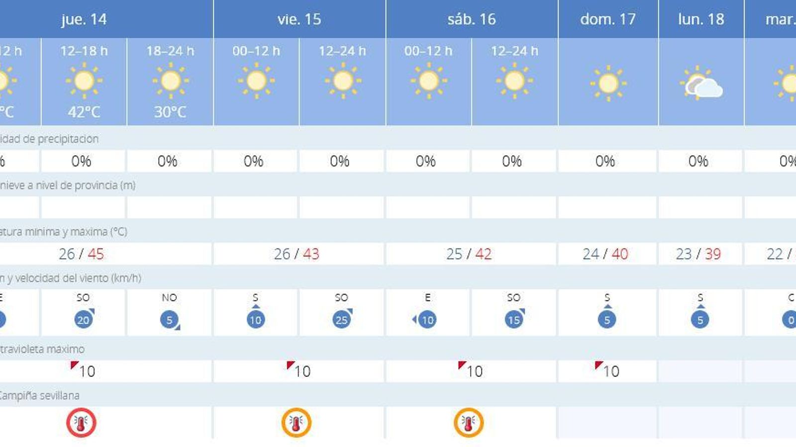 El tiempo en Sevilla para los próximos días.